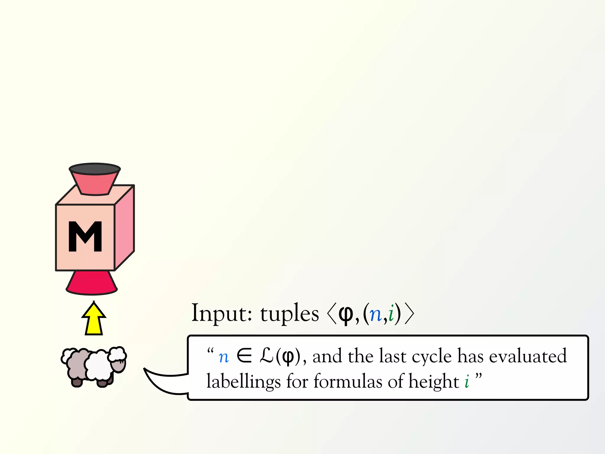 M
    Input: tuples 〈φ,(n,i)〉
     “ n ∈ ℒ(φ), and the last cycle has evaluated
     labellings for formulas of height i ”
 