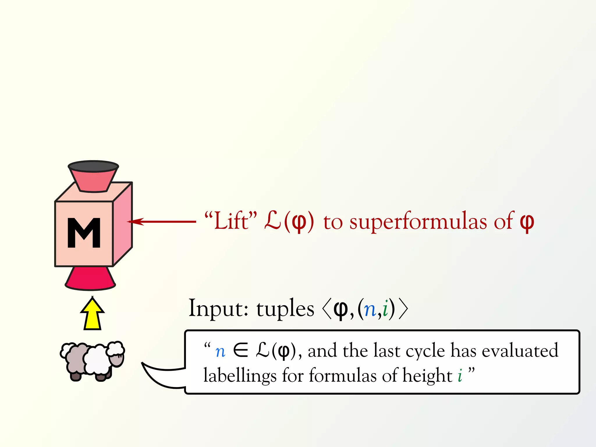 “Lift” ℒ(φ) to superformulas of φ
M
    Input: tuples 〈φ,(n,i)〉
     “ n ∈ ℒ(φ), and the last cycle has evaluated
     labellings for formulas of height i ”
 