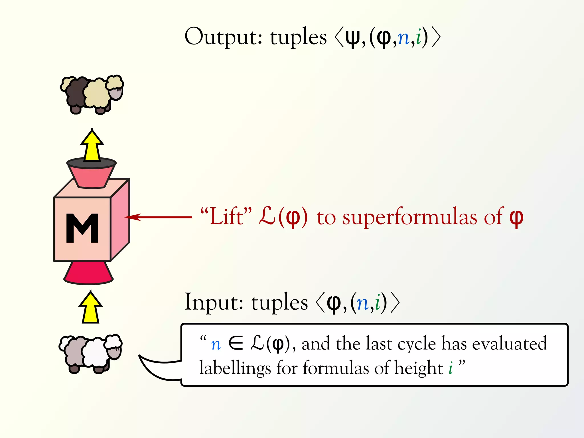 Output: tuples 〈ψ,(φ,n,i)〉




     “Lift” ℒ(φ) to superformulas of φ
M
    Input: tuples 〈φ,(n,i)〉
     “ n ∈ ℒ(φ), and the last cycle has evaluated
     labellings for formulas of height i ”
 