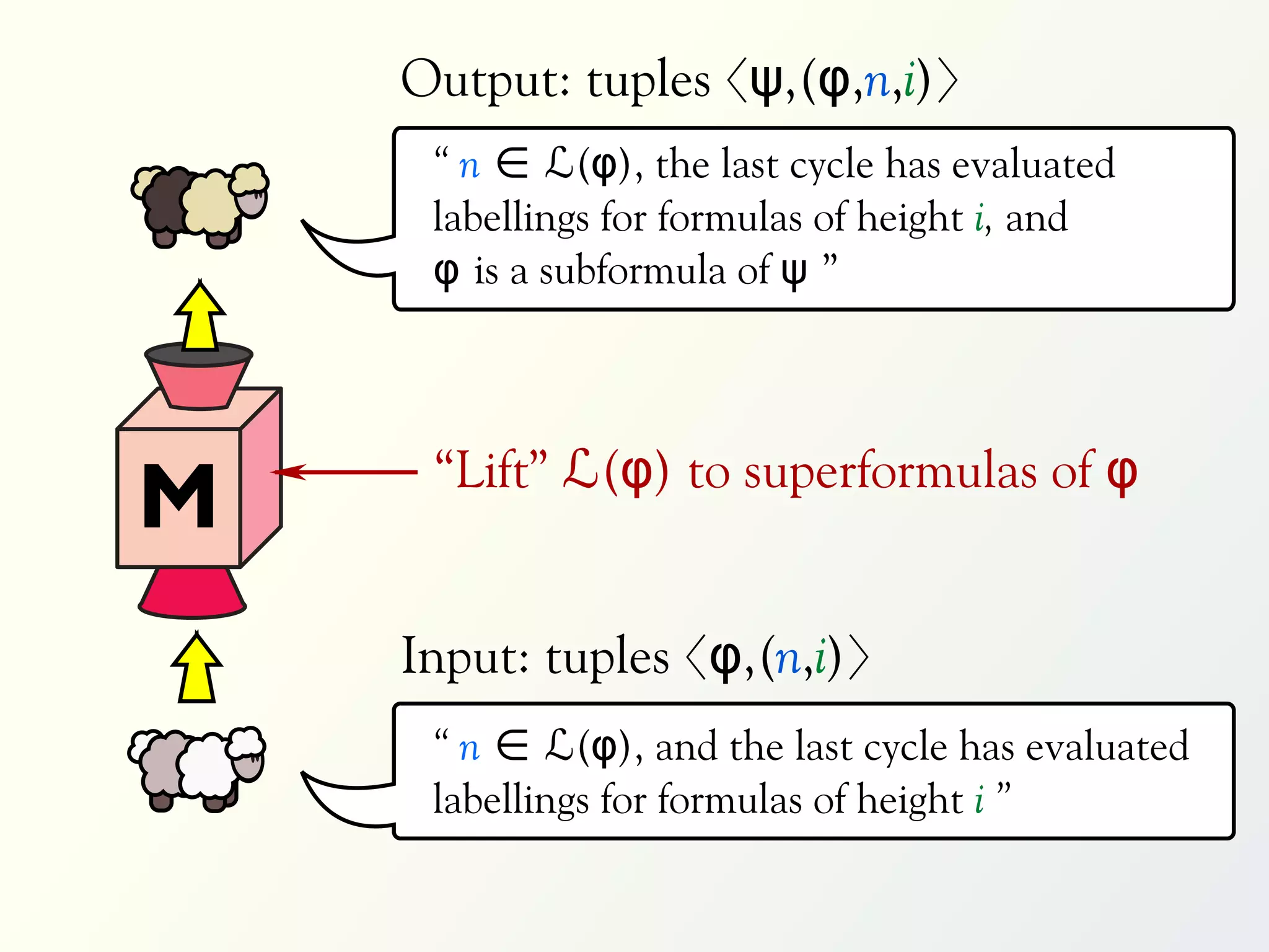 Output: tuples 〈ψ,(φ,n,i)〉
     “ n ∈ ℒ(φ), the last cycle has evaluated
     labellings for formulas of height i, and
     φ is a subformula of ψ ”



     “Lift” ℒ(φ) to superformulas of φ
M
    Input: tuples 〈φ,(n,i)〉
     “ n ∈ ℒ(φ), and the last cycle has evaluated
     labellings for formulas of height i ”
 