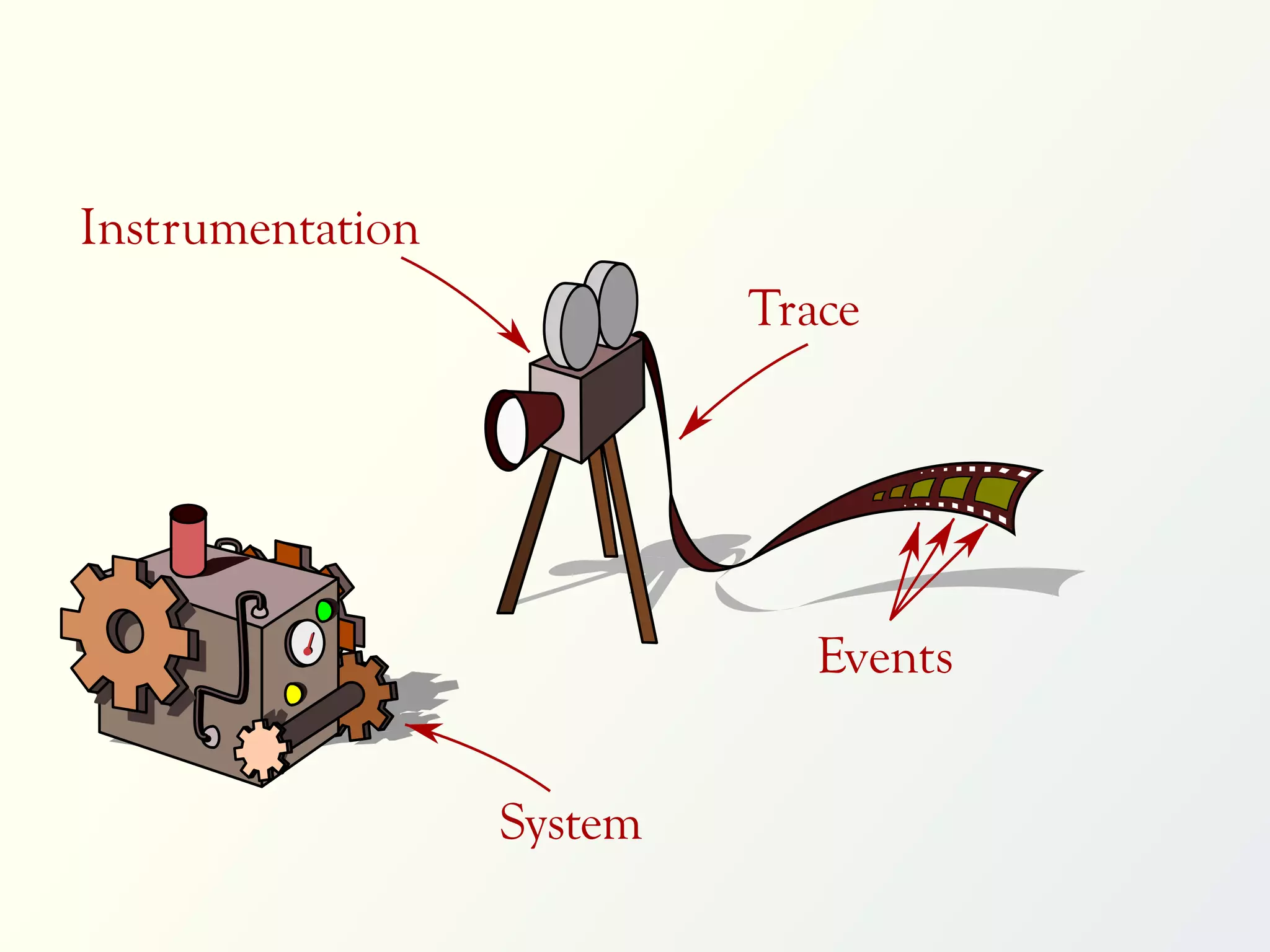 Instrumentation
                           Trace




                              Events


                  System
 