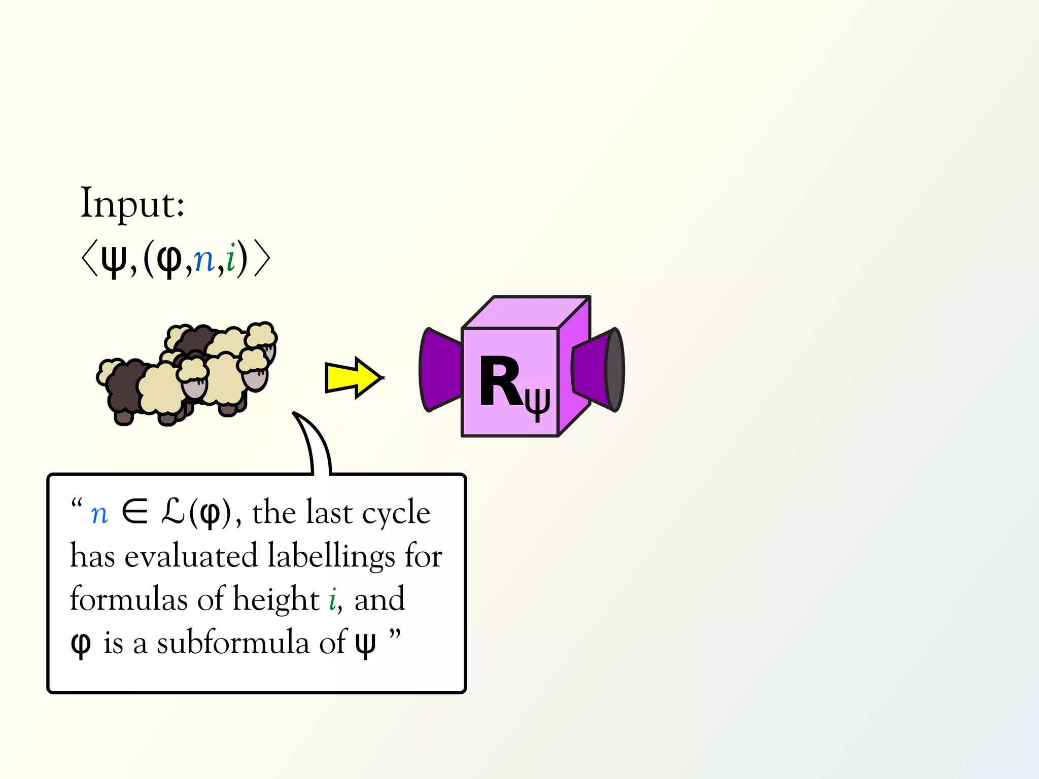 Input:
〈ψ,(φ,n,i)〉


                               Rψ
“ n ∈ ℒ(φ), the last cycle
has evaluated labellings for
formulas of height i, and
φ is a subformula of ψ ”
 