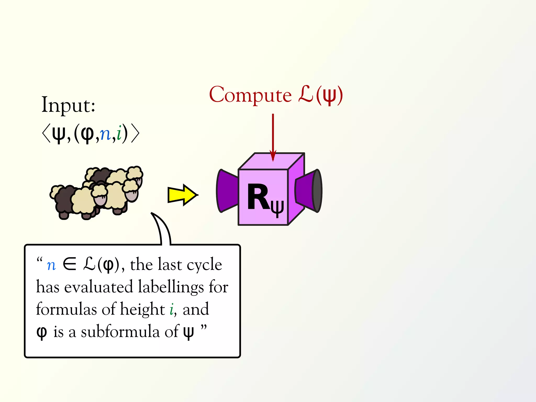 Input:                   Compute ℒ(ψ)
〈ψ,(φ,n,i)〉


                               Rψ
“ n ∈ ℒ(φ), the last cycle
has evaluated labellings for
formulas of height i, and
φ is a subformula of ψ ”
 