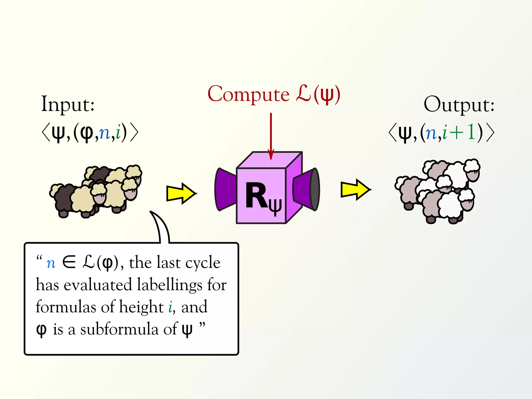 Input:                   Compute ℒ(ψ)       Output:
〈ψ,(φ,n,i)〉                             〈ψ,(n,i+1)〉


                               Rψ
“ n ∈ ℒ(φ), the last cycle
has evaluated labellings for
formulas of height i, and
φ is a subformula of ψ ”
 