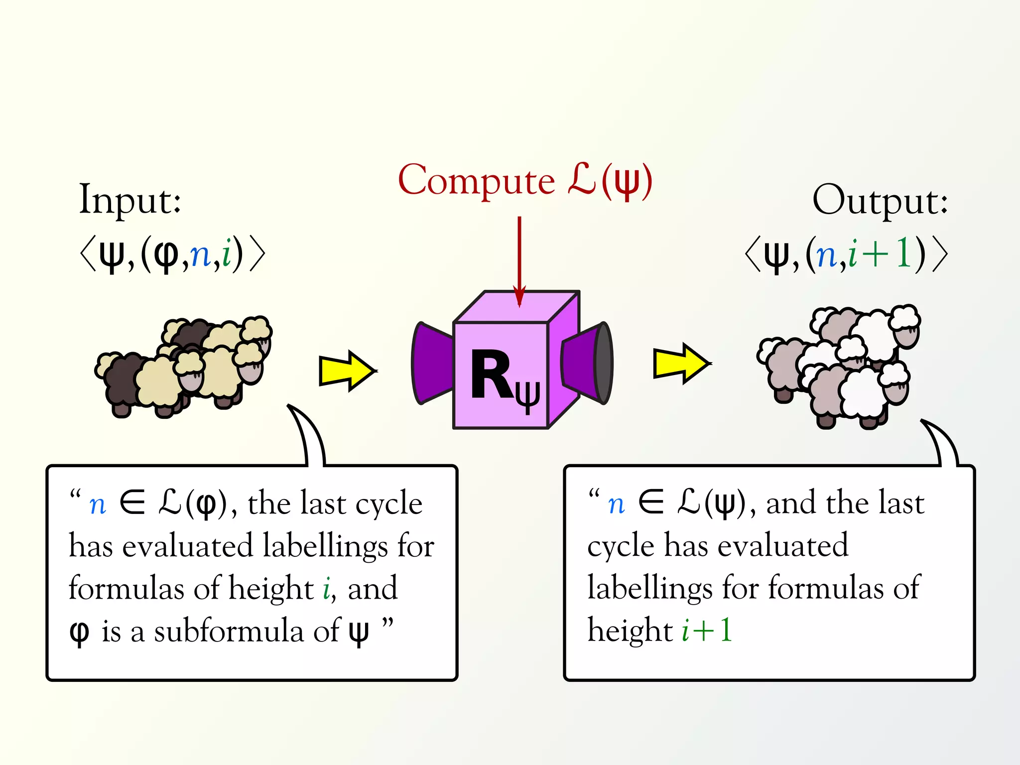 Input:                   Compute ℒ(ψ)              Output:
〈ψ,(φ,n,i)〉                                    〈ψ,(n,i+1)〉


                               Rψ
“ n ∈ ℒ(φ), the last cycle          “ n ∈ ℒ(ψ), and the last
has evaluated labellings for        cycle has evaluated
formulas of height i, and           labellings for formulas of
φ is a subformula of ψ ”            height i+1
 