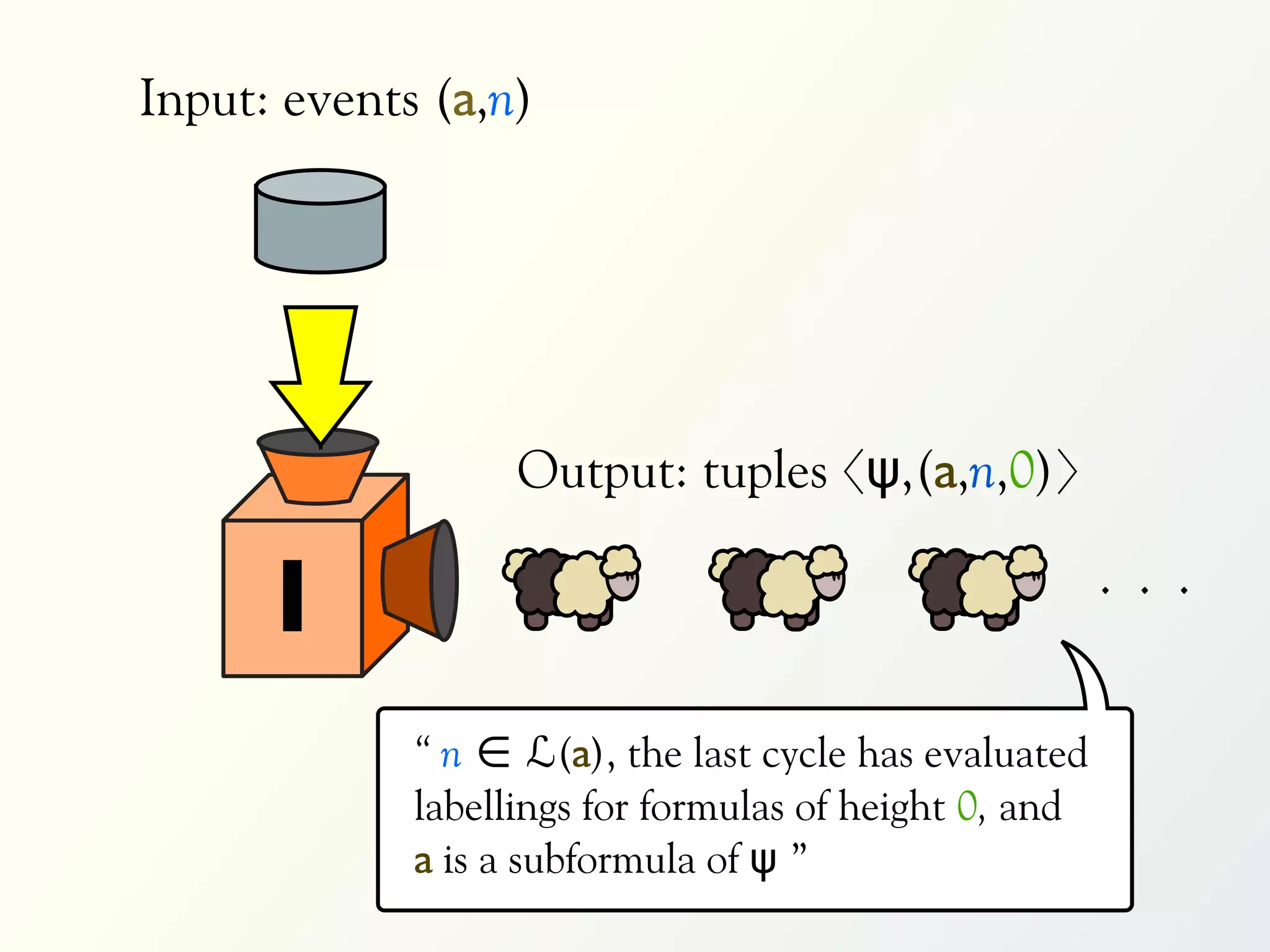 Input: events (a,n)




                   Output: tuples 〈ψ,(a,n,0)〉

      I                                                 . . .


             “ n ∈ ℒ(a), the last cycle has evaluated
             labellings for formulas of height 0, and
             a is a subformula of ψ ”
 