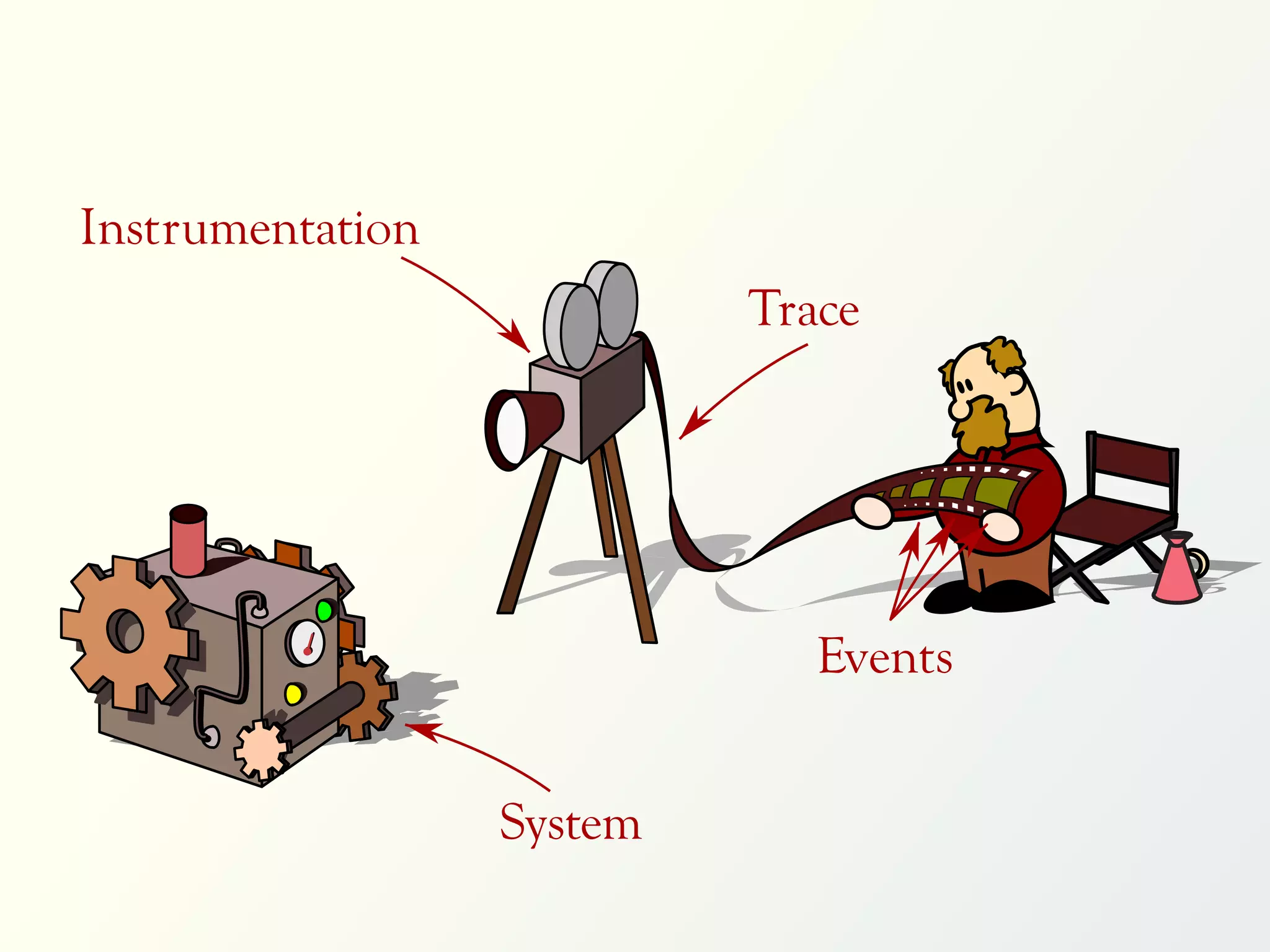Instrumentation
                           Trace




                              Events


                  System
 