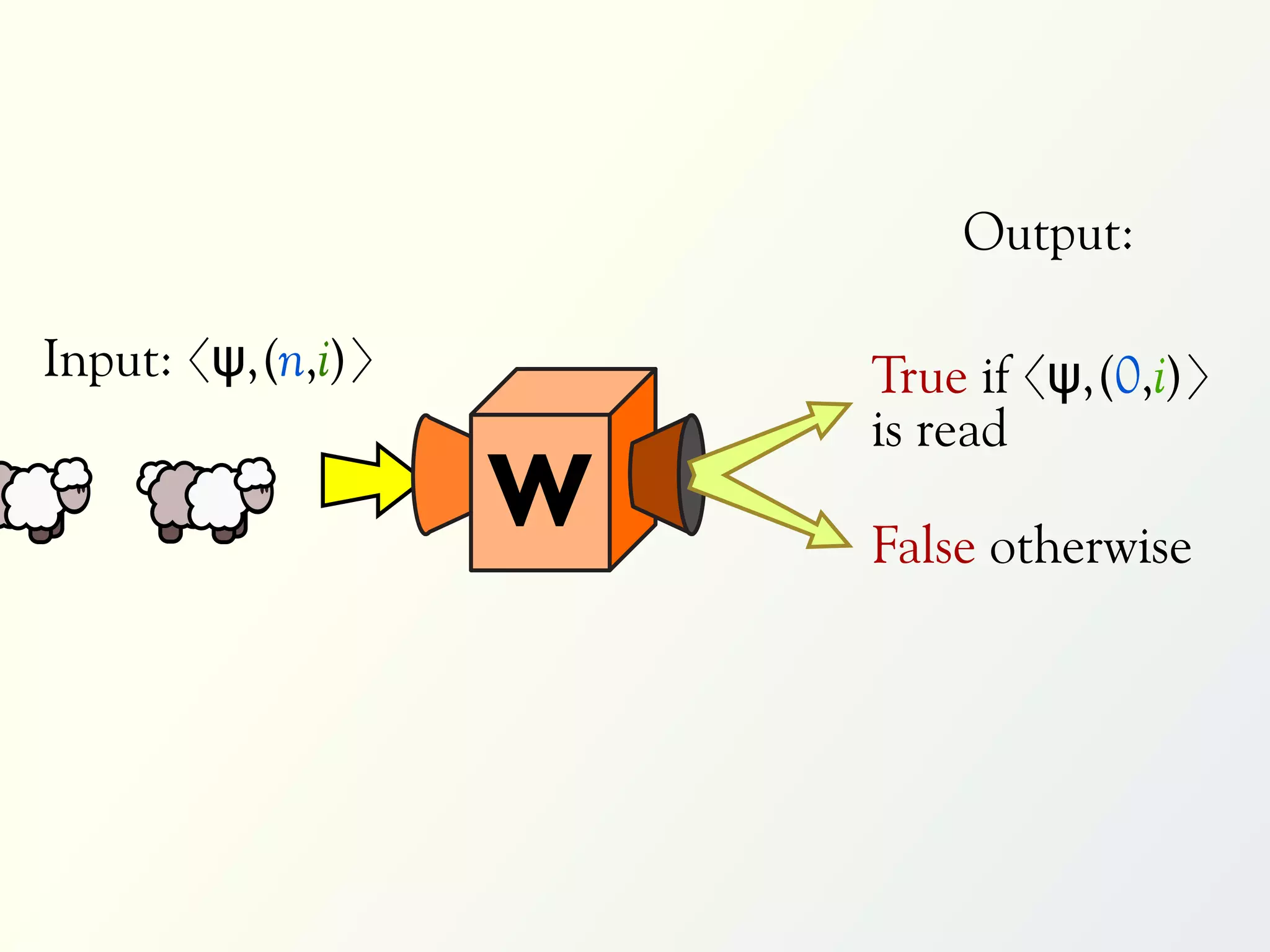 Output:

Input: 〈ψ,(n,i)〉       True if 〈ψ,(0,i)〉
                       is read
                   W   False otherwise
 
