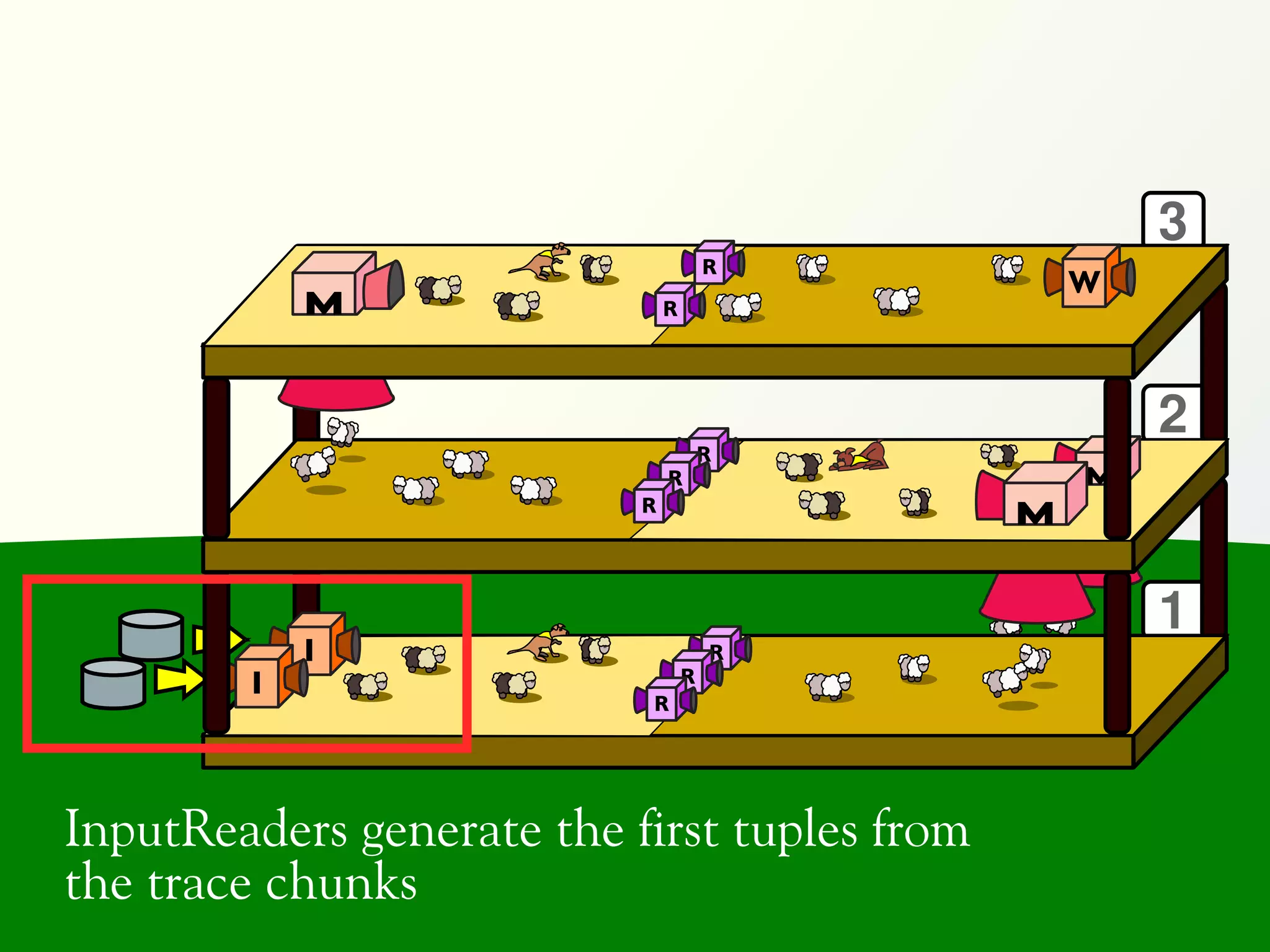 3
                       . . .

                                           R
                                               W
                                   R




                                                   2
                                           R
                                   R
                               R




                                                   1
            I         . . .


                                           R
        I                              R
                               R




InputReaders generate the first tuples from
the trace chunks
 