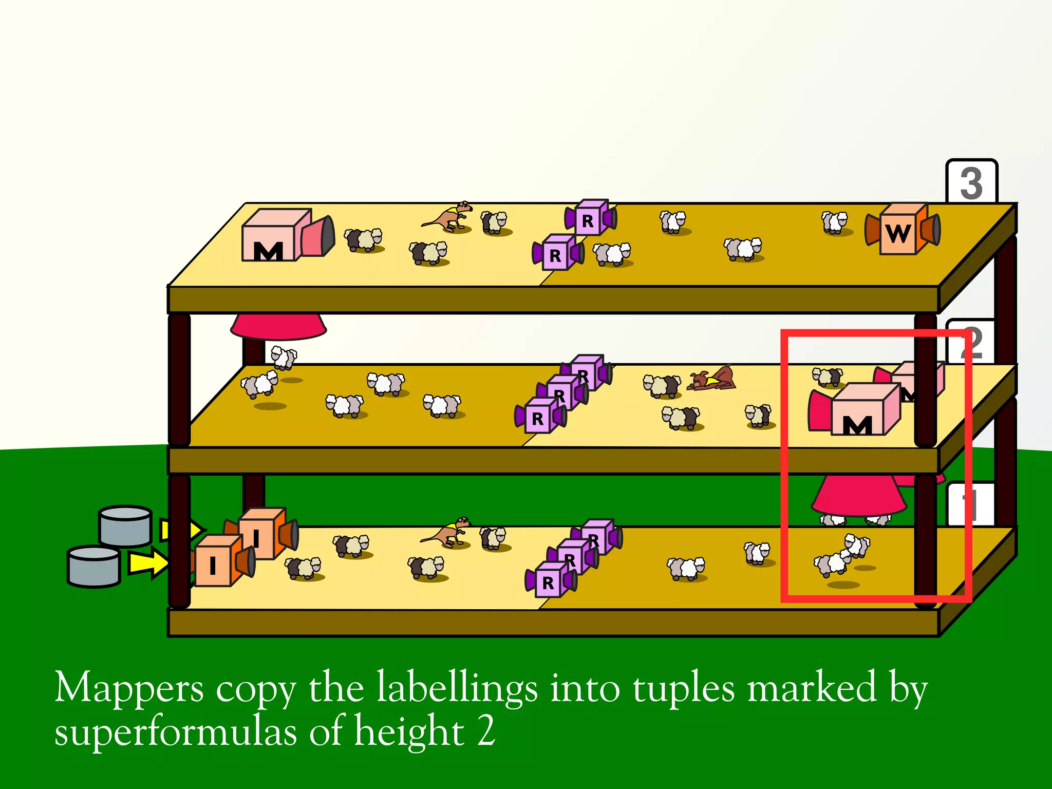 3
                      . . .

                                          R
                                              W
                                  R




                                                    2
                                          R
                                  R
                              R




                                                    1
            I        . . .


                                          R
        I                             R
                              R




Mappers copy the labellings into tuples marked by
superformulas of height 2
 