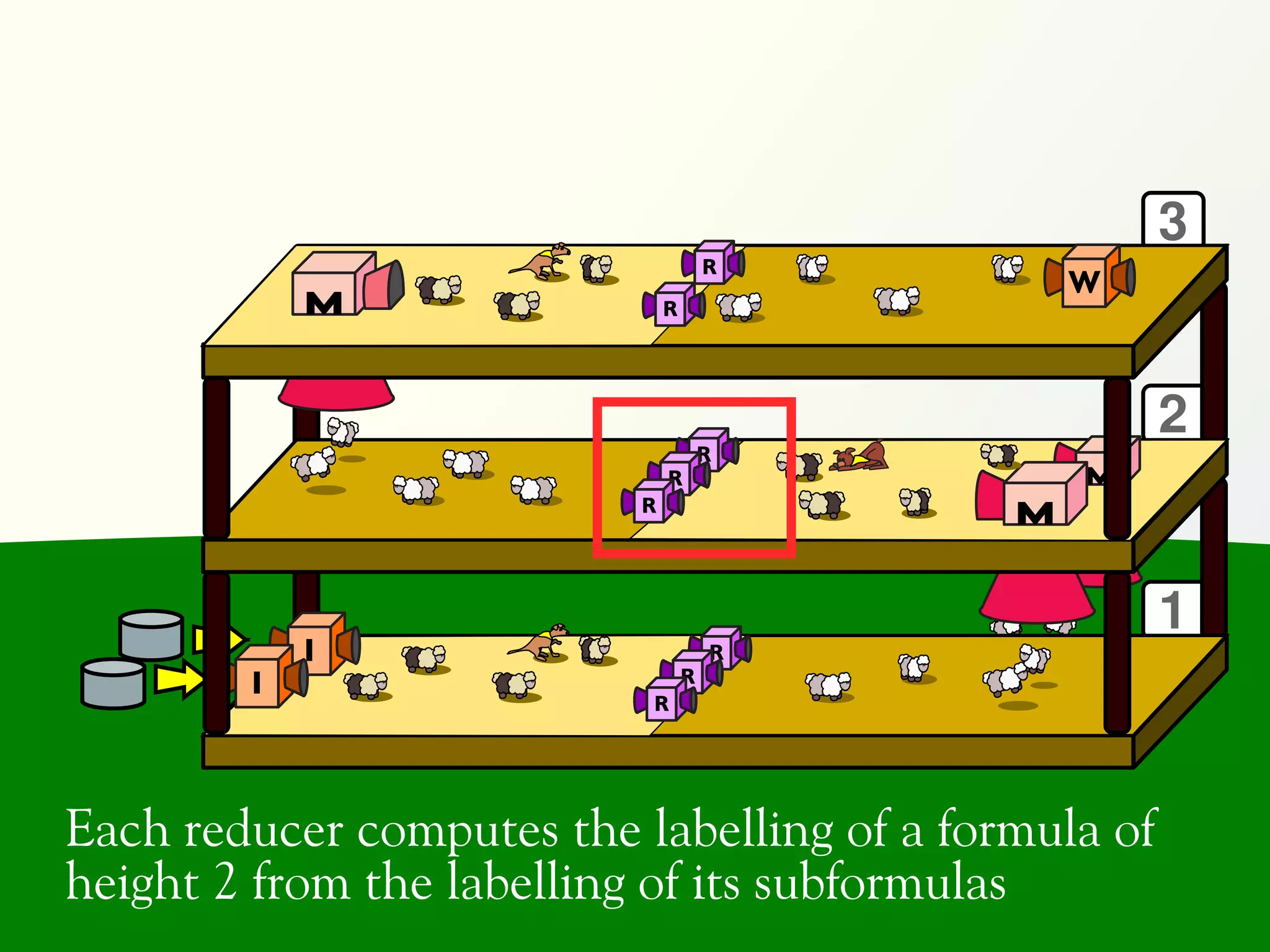 3
                      . . .

                                          R
                                              W
                                  R




                                                      2
                                          R
                                  R
                              R




                                                      1
            I        . . .


                                          R
        I                             R
                              R




Each reducer computes the labelling of a formula of
height 2 from the labelling of its subformulas
 