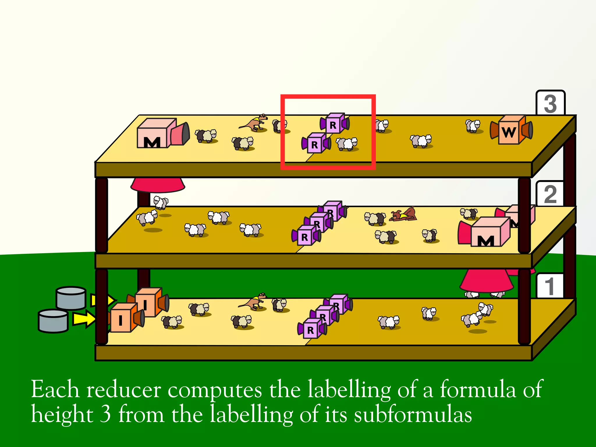 3
                      . . .

                                          R
                                              W
                                  R




                                                      2
                                          R
                                  R
                              R




                                                      1
            I        . . .


                                          R
        I                             R
                              R




Each reducer computes the labelling of a formula of
height 3 from the labelling of its subformulas
 