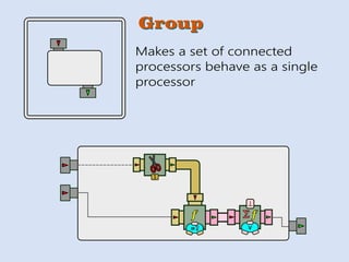 GroupGroup
Makes a set of connected
processors behave as a single
processor
1
f
=?=?
<
Σ f
⊥
 
