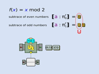 f(x) = x mod 2
πf
0[a : =[subtrace of even numbers
πf
1[a : =[subtrace of odd numbers
mod 2
1
{9}{6,5}
6
{9}{5}
5
U+
 