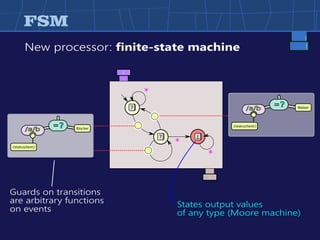 FSMFSM
New processor: finite-state machine
→
→
?
?
T
/a/b
//status/text()
=? Walker
*
/a/b
//status/text()
=? Blocker
*
*
Guards on transitions
are arbitrary functions
on events
States output values
of any type (Moore machine)
 