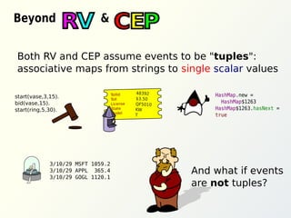 CEPRVBeyond &
Both RV and CEP assume events to be "tuples":
associative maps from strings to single scalar values
start(vase,3,15).
bid(vase,15).
start(ring,5,30).
3/10/29 MSFT 1059.2
3/10/29 APPL 365.4
3/10/29 GOGL 1120.1
HashMap.new =
HashMap$1263
HashMap$1263.hasNext =
true
TollId
Toll
License
State
Model
48392
$3.50
QF5010
KW
T
And what if events
are not tuples?
 
