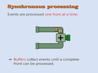 Synchronous processingSynchronous processing
Events are processed one front at a time.
+
Buffers collect events until a complete
front can be processed.
⇒
6
1
 