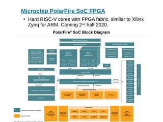 Microchip PolarFire SoC FPGA
●
Hard RISC-V cores with FPGA fabric, similar to Xilinx
Zynq for ARM. Coming 2nd half 2020.
 