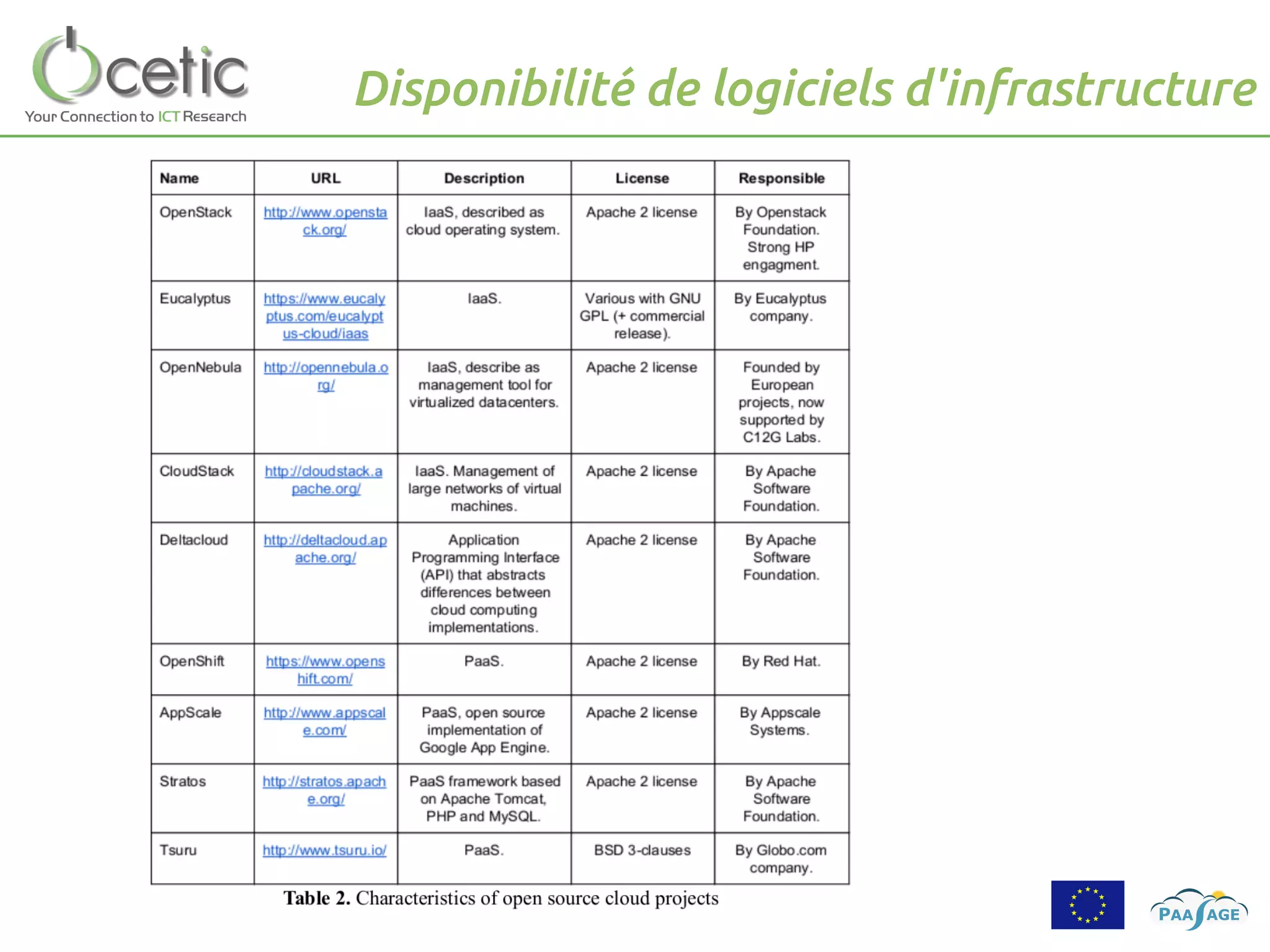 Disponibilité de logiciels d'infrastructure
 