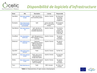 Disponibilité de logiciels d'infrastructure
 
