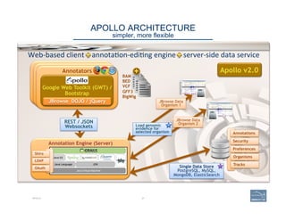 APOLLO ARCHITECTURE 
simpler, more flexible
APOLLO 27
Web-­‐based	
  client	
  +	
  annota(on-­‐edi(ng	
  engine	
  +	
  s...