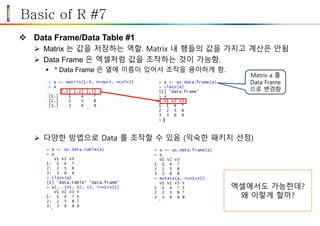 Basic of R #7
 Data Frame/Data Table #1
 Matrix 는 값을 저장하는 역할. Matrix 내 행들의 값을 가지고 계산은 안됨
 Data Frame 은 엑셀처럼 값을 조작하는 것이 가능함.
 * Data Frame 은 열에 이름이 있어서 조작을 용이하게 함.
 다양한 방법으로 Data 를 조작할 수 있음 (익숙한 패키지 선정)
Matrix a 를
Data Frame
으로 변경함
엑셀에서도 가능한데?
왜 이렇게 할까?
 