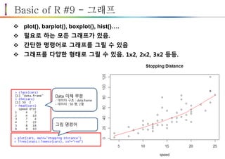 Basic of R #9 - 그래프
 plot(), barplot(), boxplot(), hist()….
 필요로 하는 모든 그래프가 있음.
 간단한 명령어로 그래프를 그릴 수 있음
 그래프를 다양한 형태로 그릴 수 있음. 1x2, 2x2, 3x2 등등.
Data 이해 부분
- 데이터 구조 : data.frame
- 데이터 : 50 행, 2열
그림 명령어
 