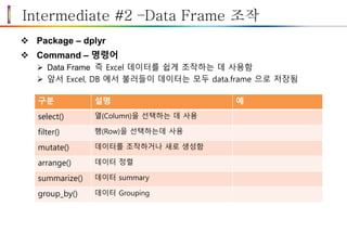Intermediate #2 –Data Frame 조작
 Package – dplyr
 Command – 명령어
 Data Frame 즉 Excel 데이터를 쉽게 조작하는 데 사용함
 앞서 Excel, DB 에서 불러들이 데이터는 모두 data.frame 으로 저장됨
구분 설명 예
select() 열(Column)을 선택하는 데 사용
filter() 행(Row)을 선택하는데 사용
mutate() 데이터를 조작하거나 새로 생성함
arrange() 데이터 정렬
summarize() 데이터 summary
group_by() 데이터 Grouping
 