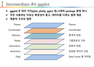 Intermediate #4–ggplot
 ggplot 은 여러 가지(plot, plotly, ggivs 등)그래픽 package 중에 하나.
 자주 사용하는 이유는 확장성이 좋고, 데이터를 다루는 철학 때문
 계층적 구조의 철학
Theme
Coordinates
Statistics
Facets
Geometrics
Aesthetics
Data
Theme
Coordinates
통계적 방법
그룹핑등의 구분
표현의 방법
표현할 데이터 선정
Data Frame 를 의미함
 