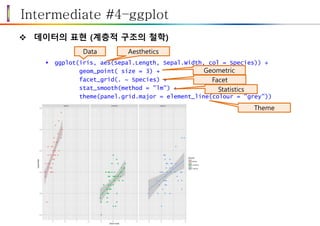 Intermediate #4–ggplot
 데이터의 표현 (계층적 구조의 철학)
 ggplot(iris, aes(Sepal.Length, Sepal.Width, col = Species)) +
geom_point( size = 3) +
facet_grid(. ~ Species) +
stat_smooth(method = "lm") +
theme(panel.grid.major = element_line(colour = "grey"))
Data Aesthetics
Geometric
Facet
Statistics
Theme
 