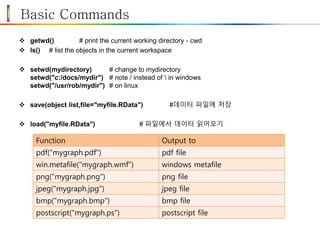 Basic Commands
 getwd() # print the current working directory - cwd
 ls() # list the objects in the current workspace
 setwd(mydirectory) # change to mydirectory
setwd("c:/docs/mydir") # note / instead of  in windows
setwd("/usr/rob/mydir") # on linux
 save(object list,file="myfile.RData") #데이터 파일에 저장
 load("myfile.RData") # 파일에서 데이터 읽어오기
Function Output to
pdf("mygraph.pdf") pdf file
win.metafile("mygraph.wmf") windows metafile
png("mygraph.png") png file
jpeg("mygraph.jpg") jpeg file
bmp("mygraph.bmp") bmp file
postscript("mygraph.ps") postscript file
 