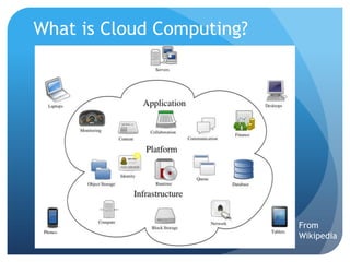 What is Cloud Computing?From Wikipedia