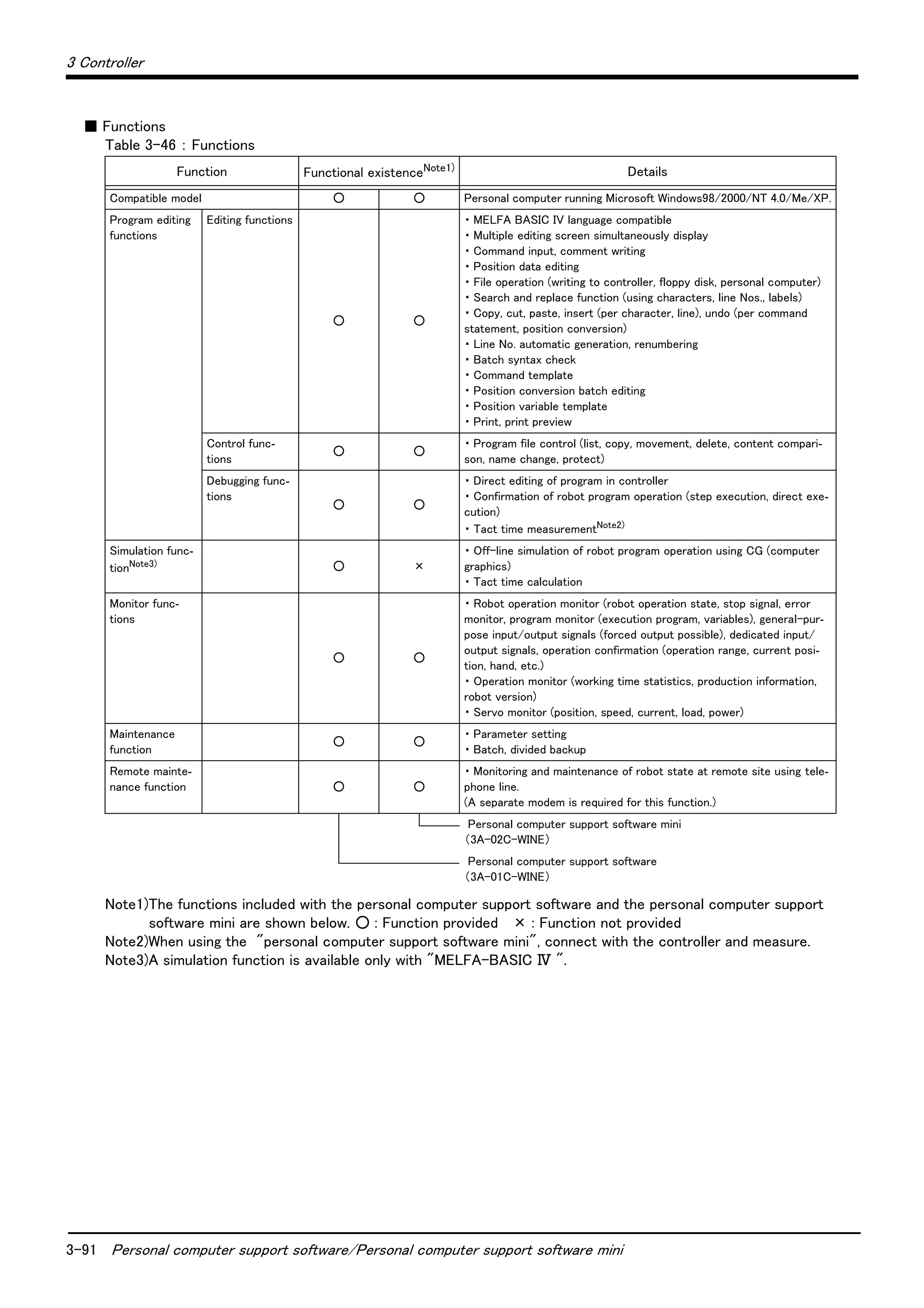 3-91 Personal computer support software/Personal computer support software mini
3 Controller
■ Functions
Table 3-46 ： Functions
Function Functional existenceNote1)
Note1)The functions included with the personal computer support software and the personal computer support
software mini are shown below. ○ : Function provided × : Function not provided
Details
Compatible model ○ ○ Personal computer running Microsoft Windows98/2000/NT 4.0/Me/XP.
Program editing
functions
Editing functions
○ ○
・ MELFA BASIC IV language compatible
・ Multiple editing screen simultaneously display
・ Command input, comment writing
・ Position data editing
・ File operation (writing to controller, floppy disk, personal computer)
・ Search and replace function (using characters, line Nos., labels)
・ Copy, cut, paste, insert (per character, line), undo (per command
statement, position conversion)
・ Line No. automatic generation, renumbering
・ Batch syntax check
・ Command template
・ Position conversion batch editing
・ Position variable template
・ Print, print preview
Control func-
tions
○ ○
・ Program file control (list, copy, movement, delete, content compari-
son, name change, protect)
Debugging func-
tions
○ ○
・ Direct editing of program in controller
・ Confirmation of robot program operation (step execution, direct exe-
cution)
・ Tact time measurementNote2)
Note2)When using the "personal computer support software mini", connect with the controller and measure.
Simulation func-
tionNote3)
Note3)A simulation function is available only with "MELFA-BASIC Ⅳ ".
○ ×
・ Off-line simulation of robot program operation using CG (computer
graphics)
・ Tact time calculation
Monitor func-
tions
○ ○
・ Robot operation monitor (robot operation state, stop signal, error
monitor, program monitor (execution program, variables), general-pur-
pose input/output signals (forced output possible), dedicated input/
output signals, operation confirmation (operation range, current posi-
tion, hand, etc.)
・ Operation monitor (working time statistics, production information,
robot version)
・ Servo monitor (position, speed, current, load, power)
Maintenance
function
○ ○
・ Parameter setting
・ Batch, divided backup
Remote mainte-
nance function ○ ○
・ Monitoring and maintenance of robot state at remote site using tele-
phone line.
(A separate modem is required for this function.)
Personal computer support software mini
（3A-02C-WINE）
Personal computer support software
（3A-01C-WINE）
 