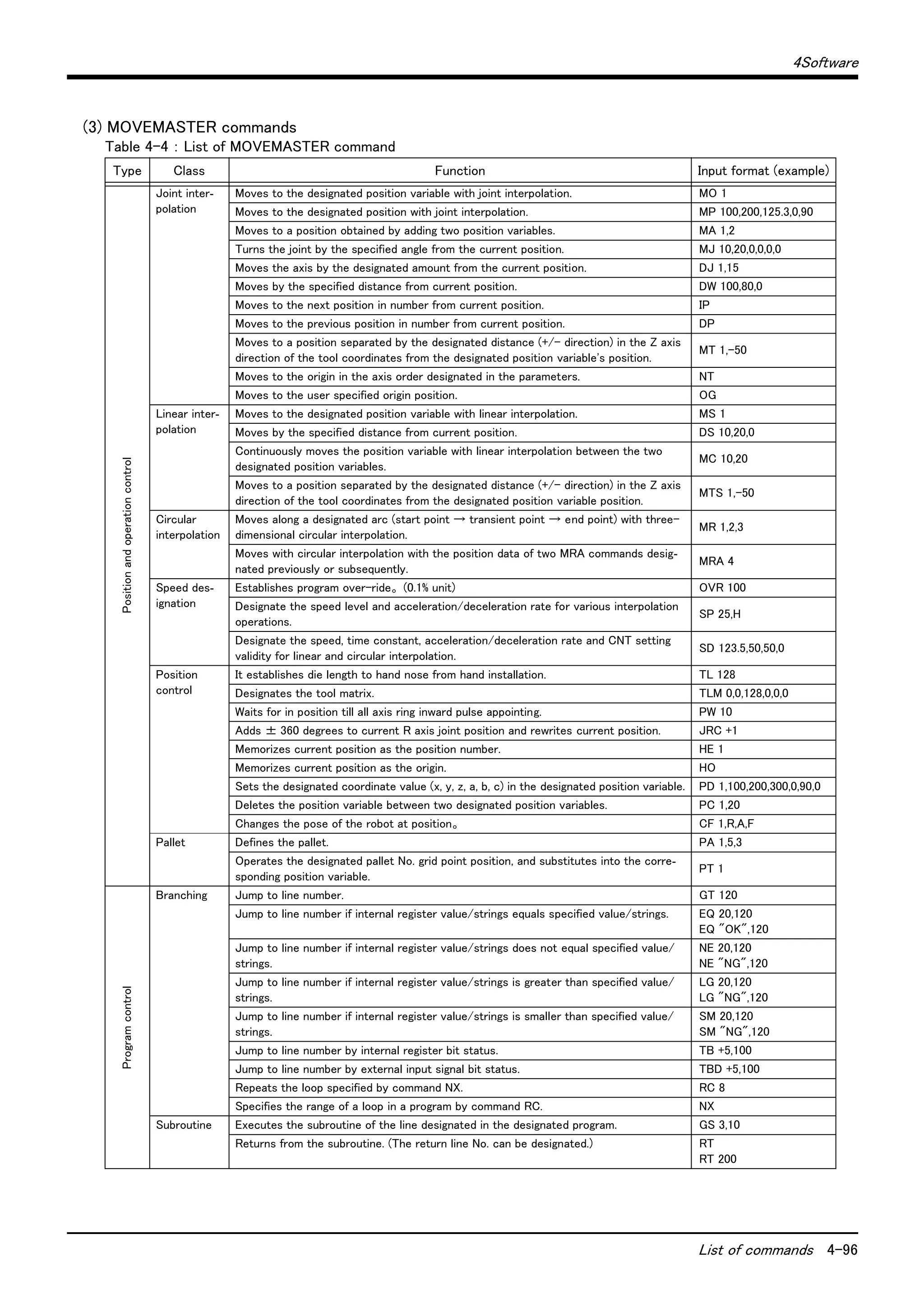 4Software
List of commands 4-96
(3) MOVEMASTER commands
Table 4-4 ： List of MOVEMASTER command
Type Class Function Input format (example)
Positionandoperationcontrol
Joint inter-
polation
Moves to the designated position variable with joint interpolation. MO 1
Moves to the designated position with joint interpolation. MP 100,200,125.3,0,90
Moves to a position obtained by adding two position variables. MA 1,2
Turns the joint by the specified angle from the current position. MJ 10,20,0,0,0,0
Moves the axis by the designated amount from the current position. DJ 1,15
Moves by the specified distance from current position. DW 100,80,0
Moves to the next position in number from current position. IP
Moves to the previous position in number from current position. DP
Moves to a position separated by the designated distance (+/- direction) in the Z axis
direction of the tool coordinates from the designated position variable's position.
MT 1,-50
Moves to the origin in the axis order designated in the parameters. NT
Moves to the user specified origin position. OG
Linear inter-
polation
Moves to the designated position variable with linear interpolation. MS 1
Moves by the specified distance from current position. DS 10,20,0
Continuously moves the position variable with linear interpolation between the two
designated position variables.
MC 10,20
Moves to a position separated by the designated distance (+/- direction) in the Z axis
direction of the tool coordinates from the designated position variable position.
MTS 1,-50
Circular
interpolation
Moves along a designated arc (start point → transient point → end point) with three-
dimensional circular interpolation.
MR 1,2,3
Moves with circular interpolation with the position data of two MRA commands desig-
nated previously or subsequently.
MRA 4
Speed des-
ignation
Establishes program over-ride。 (0.1% unit) OVR 100
Designate the speed level and acceleration/deceleration rate for various interpolation
operations.
SP 25,H
Designate the speed, time constant, acceleration/deceleration rate and CNT setting
validity for linear and circular interpolation.
SD 123.5,50,50,0
Position
control
It establishes die length to hand nose from hand installation. TL 128
Designates the tool matrix. TLM 0,0,128,0,0,0
Waits for in position till all axis ring inward pulse appointing. PW 10
Adds ± 360 degrees to current R axis joint position and rewrites current position. JRC +1
Memorizes current position as the position number. HE 1
Memorizes current position as the origin. HO
Sets the designated coordinate value (x, y, z, a, b, c) in the designated position variable. PD 1,100,200,300,0,90,0
Deletes the position variable between two designated position variables. PC 1,20
Changes the pose of the robot at position。 CF 1,R,A,F
Pallet Defines the pallet. PA 1,5,3
Operates the designated pallet No. grid point position, and substitutes into the corre-
sponding position variable.
PT 1
Programcontrol
Branching Jump to line number. GT 120
Jump to line number if internal register value/strings equals specified value/strings. EQ 20,120
EQ "OK",120
Jump to line number if internal register value/strings does not equal specified value/
strings.
NE 20,120
NE "NG",120
Jump to line number if internal register value/strings is greater than specified value/
strings.
LG 20,120
LG "NG",120
Jump to line number if internal register value/strings is smaller than specified value/
strings.
SM 20,120
SM "NG",120
Jump to line number by internal register bit status. TB +5,100
Jump to line number by external input signal bit status. TBD +5,100
Repeats the loop specified by command NX. RC 8
Specifies the range of a loop in a program by command RC. NX
Subroutine Executes the subroutine of the line designated in the designated program. GS 3,10
Returns from the subroutine. (The return line No. can be designated.) RT
RT 200
 