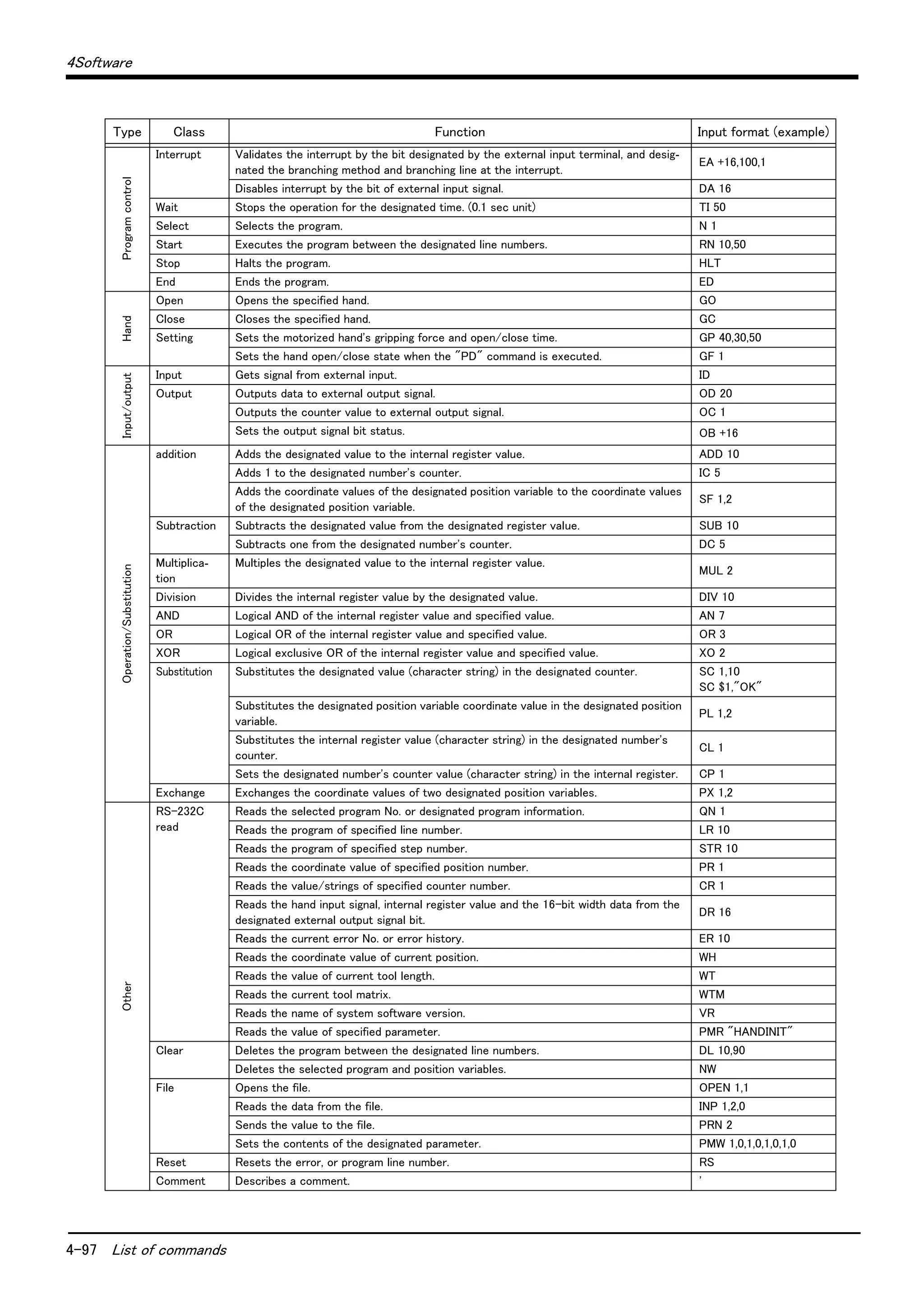 4-97 List of commands
4Software
Programcontrol
Interrupt Validates the interrupt by the bit designated by the external input terminal, and desig-
nated the branching method and branching line at the interrupt.
EA +16,100,1
Disables interrupt by the bit of external input signal. DA 16
Wait Stops the operation for the designated time. (0.1 sec unit) TI 50
Select Selects the program. N 1
Start Executes the program between the designated line numbers. RN 10,50
Stop Halts the program. HLT
End Ends the program. ED
Hand
Open Opens the specified hand. GO
Close Closes the specified hand. GC
Setting Sets the motorized hand's gripping force and open/close time. GP 40,30,50
Sets the hand open/close state when the "PD" command is executed. GF 1
Input/output
Input Gets signal from external input. ID
Output Outputs data to external output signal. OD 20
Outputs the counter value to external output signal. OC 1
Sets the output signal bit status. OB +16
Operation/Substitution
addition Adds the designated value to the internal register value. ADD 10
Adds 1 to the designated number's counter. IC 5
Adds the coordinate values of the designated position variable to the coordinate values
of the designated position variable.
SF 1,2
Subtraction Subtracts the designated value from the designated register value. SUB 10
Subtracts one from the designated number's counter. DC 5
Multiplica-
tion
Multiples the designated value to the internal register value.
MUL 2
Division Divides the internal register value by the designated value. DIV 10
AND Logical AND of the internal register value and specified value. AN 7
OR Logical OR of the internal register value and specified value. OR 3
XOR Logical exclusive OR of the internal register value and specified value. XO 2
Substitution Substitutes the designated value (character string) in the designated counter. SC 1,10
SC $1,"OK"
Substitutes the designated position variable coordinate value in the designated position
variable.
PL 1,2
Substitutes the internal register value (character string) in the designated number's
counter.
CL 1
Sets the designated number's counter value (character string) in the internal register. CP 1
Exchange Exchanges the coordinate values of two designated position variables. PX 1,2
Other
RS-232C
read
Reads the selected program No. or designated program information. QN 1
Reads the program of specified line number. LR 10
Reads the program of specified step number. STR 10
Reads the coordinate value of specified position number. PR 1
Reads the value/strings of specified counter number. CR 1
Reads the hand input signal, internal register value and the 16-bit width data from the
designated external output signal bit.
DR 16
Reads the current error No. or error history. ER 10
Reads the coordinate value of current position. WH
Reads the value of current tool length. WT
Reads the current tool matrix. WTM
Reads the name of system software version. VR
Reads the value of specified parameter. PMR "HANDINIT"
Clear Deletes the program between the designated line numbers. DL 10,90
Deletes the selected program and position variables. NW
File Opens the file. OPEN 1,1
Reads the data from the file. INP 1,2,0
Sends the value to the file. PRN 2
Sets the contents of the designated parameter. PMW 1,0,1,0,1,0,1,0
Reset Resets the error, or program line number. RS
Comment Describes a comment. '
Type Class Function Input format (example)
 