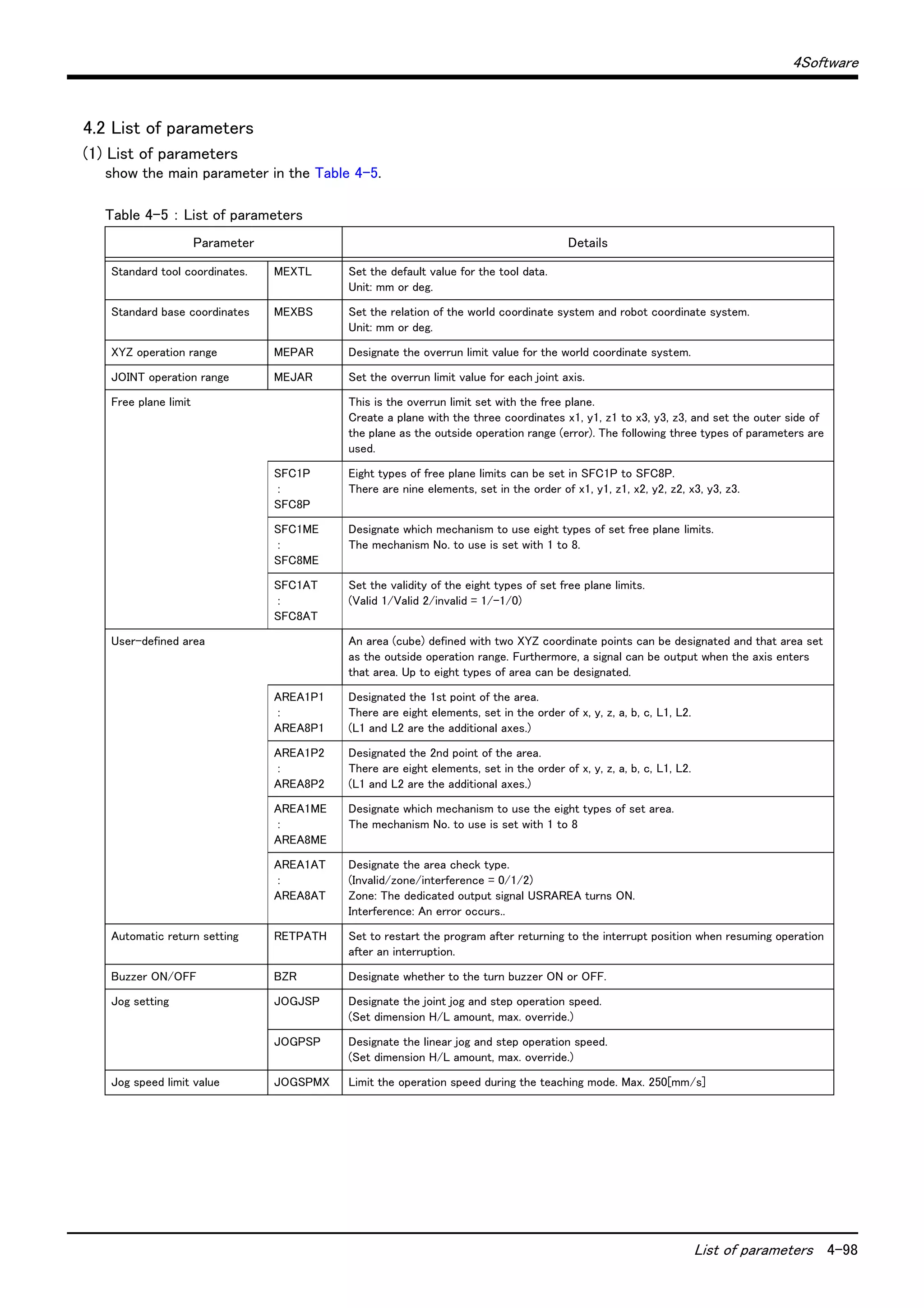 4Software
List of parameters 4-98
4.2 List of parameters
(1) List of parameters
show the main parameter in the Table 4-5.
Table 4-5 ： List of parameters
Parameter Details
Standard tool coordinates. MEXTL Set the default value for the tool data.
Unit: mm or deg.
Standard base coordinates MEXBS Set the relation of the world coordinate system and robot coordinate system.
Unit: mm or deg.
XYZ operation range MEPAR Designate the overrun limit value for the world coordinate system.
JOINT operation range MEJAR Set the overrun limit value for each joint axis.
Free plane limit This is the overrun limit set with the free plane.
Create a plane with the three coordinates x1, y1, z1 to x3, y3, z3, and set the outer side of
the plane as the outside operation range (error). The following three types of parameters are
used.
SFC1P
:
SFC8P
Eight types of free plane limits can be set in SFC1P to SFC8P.
There are nine elements, set in the order of x1, y1, z1, x2, y2, z2, x3, y3, z3.
SFC1ME
:
SFC8ME
Designate which mechanism to use eight types of set free plane limits.
The mechanism No. to use is set with 1 to 8.
SFC1AT
:
SFC8AT
Set the validity of the eight types of set free plane limits.
(Valid 1/Valid 2/invalid = 1/-1/0)
User-defined area An area (cube) defined with two XYZ coordinate points can be designated and that area set
as the outside operation range. Furthermore, a signal can be output when the axis enters
that area. Up to eight types of area can be designated.
AREA1P1
:
AREA8P1
Designated the 1st point of the area.
There are eight elements, set in the order of x, y, z, a, b, c, L1, L2.
(L1 and L2 are the additional axes.)
AREA1P2
:
AREA8P2
Designated the 2nd point of the area.
There are eight elements, set in the order of x, y, z, a, b, c, L1, L2.
(L1 and L2 are the additional axes.)
AREA1ME
:
AREA8ME
Designate which mechanism to use the eight types of set area.
The mechanism No. to use is set with 1 to 8
AREA1AT
:
AREA8AT
Designate the area check type.
(Invalid/zone/interference = 0/1/2)
Zone: The dedicated output signal USRAREA turns ON.
Interference: An error occurs..
Automatic return setting RETPATH Set to restart the program after returning to the interrupt position when resuming operation
after an interruption.
Buzzer ON/OFF BZR Designate whether to the turn buzzer ON or OFF.
Jog setting JOGJSP Designate the joint jog and step operation speed.
(Set dimension H/L amount, max. override.)
JOGPSP Designate the linear jog and step operation speed.
(Set dimension H/L amount, max. override.)
Jog speed limit value JOGSPMX Limit the operation speed during the teaching mode. Max. 250[mm/s]
 