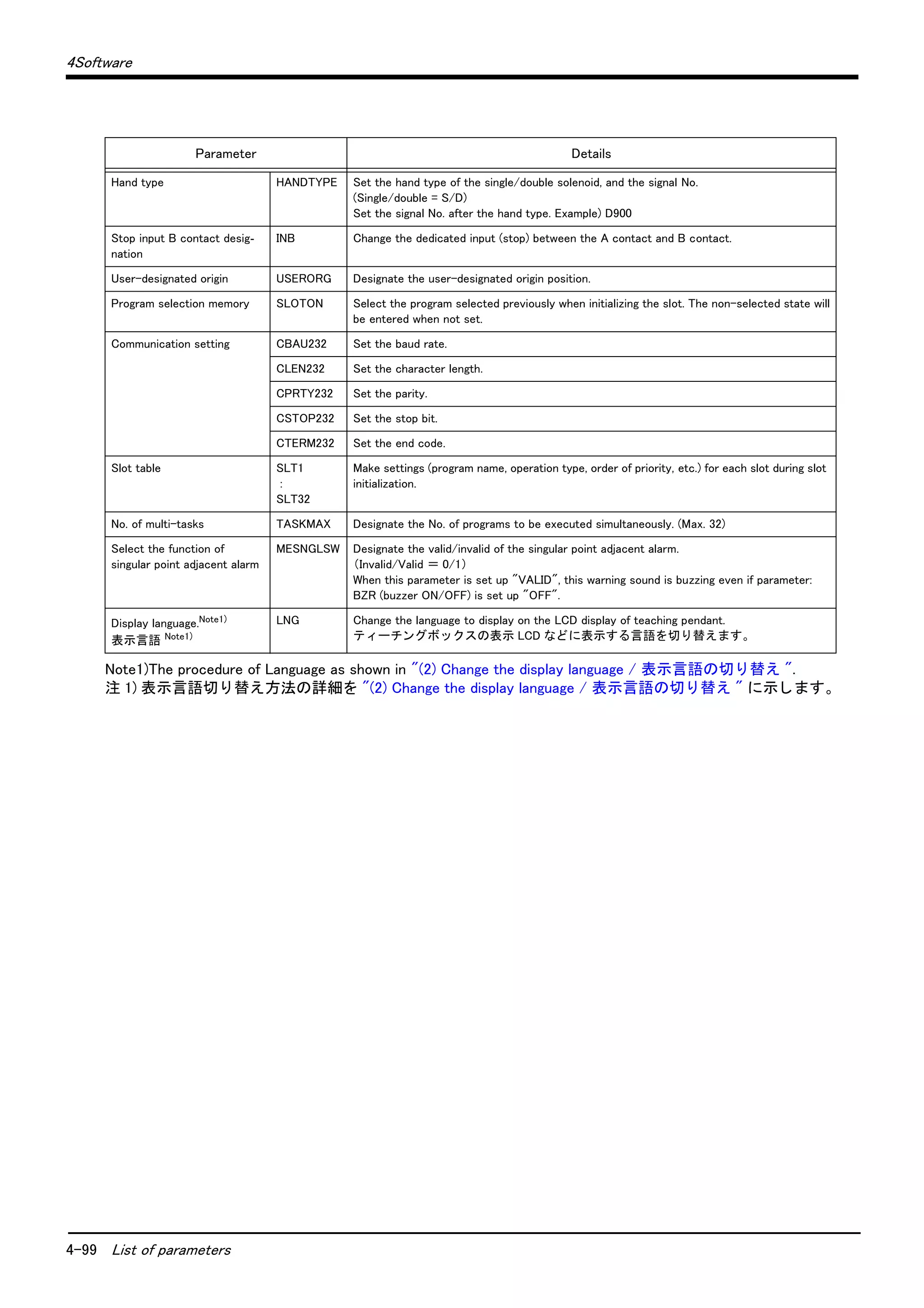 4-99 List of parameters
4Software
Parameter Details
Hand type HANDTYPE Set the hand type of the single/double solenoid, and the signal No.
(Single/double = S/D)
Set the signal No. after the hand type. Example) D900
Stop input B contact desig-
nation
INB Change the dedicated input (stop) between the A contact and B contact.
User-designated origin USERORG Designate the user-designated origin position.
Program selection memory SLOTON Select the program selected previously when initializing the slot. The non-selected state will
be entered when not set.
Communication setting CBAU232 Set the baud rate.
CLEN232 Set the character length.
CPRTY232 Set the parity.
CSTOP232 Set the stop bit.
CTERM232 Set the end code.
Slot table SLT1
:
SLT32
Make settings (program name, operation type, order of priority, etc.) for each slot during slot
initialization.
No. of multi-tasks TASKMAX Designate the No. of programs to be executed simultaneously. (Max. 32)
Select the function of
singular point adjacent alarm
MESNGLSW Designate the valid/invalid of the singular point adjacent alarm.
（Invalid/Valid ＝ 0/1）
When this parameter is set up "VALID", this warning sound is buzzing even if parameter:
BZR (buzzer ON/OFF) is set up "OFF".
Display language.Note1)
表示言語 Note1)
Note1)The procedure of Language as shown in "(2) Change the display language / 表示言語の切り替え ".
注 1) 表示言語切り替え方法の詳細を "(2) Change the display language / 表示言語の切り替え " に示し ます。
LNG Change the language to display on the LCD display of teaching pendant.
テ ィ ーチングボ ッ クスの表示 LCD などに表示する言語を切り替えます。
 