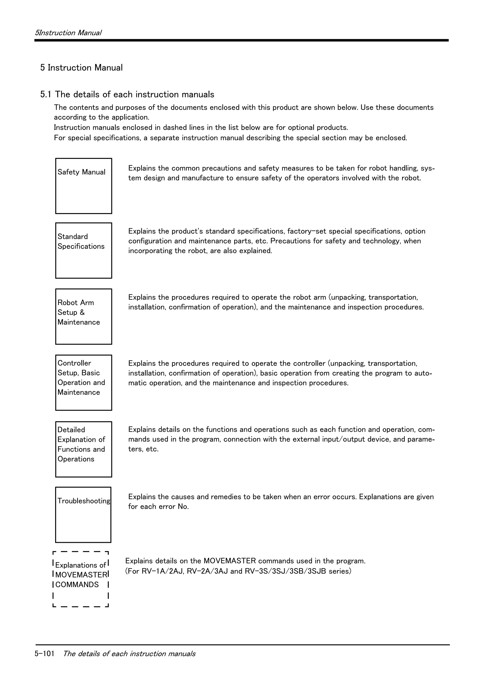 5-101 The details of each instruction manuals
5Instruction Manual
5 Instruction Manual
5.1 The details of each instruction manuals
The contents and purposes of the documents enclosed with this product are shown below. Use these documents
according to the application.
Instruction manuals enclosed in dashed lines in the list below are for optional products.
For special specifications, a separate instruction manual describing the special section may be enclosed.
Explains the common precautions and safety measures to be taken for robot handling, sys-
tem design and manufacture to ensure safety of the operators involved with the robot.
Explains the product's standard specifications, factory-set special specifications, option
configuration and maintenance parts, etc. Precautions for safety and technology, when
incorporating the robot, are also explained.
Explains the procedures required to operate the robot arm (unpacking, transportation,
installation, confirmation of operation), and the maintenance and inspection procedures.
Explains the procedures required to operate the controller (unpacking, transportation,
installation, confirmation of operation), basic operation from creating the program to auto-
matic operation, and the maintenance and inspection procedures.
Explains details on the functions and operations such as each function and operation, com-
mands used in the program, connection with the external input/output device, and parame-
ters, etc.
Explains the causes and remedies to be taken when an error occurs. Explanations are given
for each error No.
Explains details on the MOVEMASTER commands used in the program.
(For RV-1A/2AJ, RV-2A/3AJ and RV-3S/3SJ/3SB/3SJB series)
Safety Manual
Standard
Specifications
Robot Arm
Setup &
Maintenance
Controller
Setup, Basic
Operation and
Maintenance
Detailed
Explanation of
Functions and
Operations
Troubleshooting
Explanations of
MOVEMASTER
COMMANDS
 