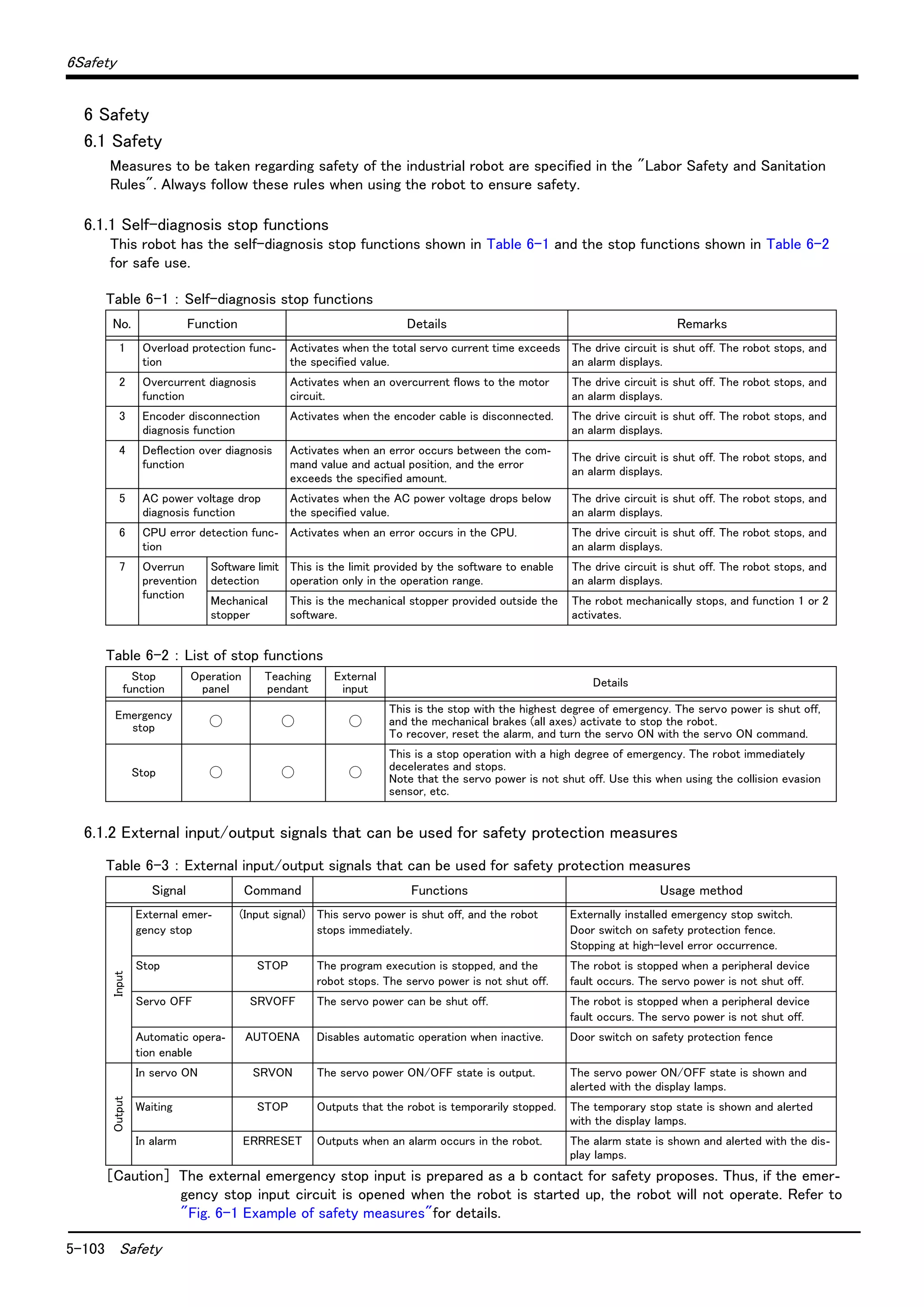 5-103 Safety
6Safety
6 Safety
6.1 Safety
Measures to be taken regarding safety of the industrial robot are specified in the "Labor Safety and Sanitation
Rules". Always follow these rules when using the robot to ensure safety.
6.1.1 Self-diagnosis stop functions
This robot has the self-diagnosis stop functions shown in Table 6-1 and the stop functions shown in Table 6-2
for safe use.
Table 6-1 ： Self-diagnosis stop functions
Table 6-2 ： List of stop functions
6.1.2 External input/output signals that can be used for safety protection measures
Table 6-3 ： External input/output signals that can be used for safety protection measures
［Caution］ The external emergency stop input is prepared as a b contact for safety proposes. Thus, if the emer-
gency stop input circuit is opened when the robot is started up, the robot will not operate. Refer to
"Fig. 6-1 Example of safety measures"for details.
No. Function Details Remarks
1 Overload protection func-
tion
Activates when the total servo current time exceeds
the specified value.
The drive circuit is shut off. The robot stops, and
an alarm displays.
2 Overcurrent diagnosis
function
Activates when an overcurrent flows to the motor
circuit.
The drive circuit is shut off. The robot stops, and
an alarm displays.
3 Encoder disconnection
diagnosis function
Activates when the encoder cable is disconnected. The drive circuit is shut off. The robot stops, and
an alarm displays.
4 Deflection over diagnosis
function
Activates when an error occurs between the com-
mand value and actual position, and the error
exceeds the specified amount.
The drive circuit is shut off. The robot stops, and
an alarm displays.
5 AC power voltage drop
diagnosis function
Activates when the AC power voltage drops below
the specified value.
The drive circuit is shut off. The robot stops, and
an alarm displays.
6 CPU error detection func-
tion
Activates when an error occurs in the CPU. The drive circuit is shut off. The robot stops, and
an alarm displays.
7 Overrun
prevention
function
Software limit
detection
This is the limit provided by the software to enable
operation only in the operation range.
The drive circuit is shut off. The robot stops, and
an alarm displays.
Mechanical
stopper
This is the mechanical stopper provided outside the
software.
The robot mechanically stops, and function 1 or 2
activates.
Stop
function
Operation
panel
Teaching
pendant
External
input
Details
Emergency
stop ◯ ◯ ◯
This is the stop with the highest degree of emergency. The servo power is shut off,
and the mechanical brakes (all axes) activate to stop the robot.
To recover, reset the alarm, and turn the servo ON with the servo ON command.
Stop ◯ ◯ ◯
This is a stop operation with a high degree of emergency. The robot immediately
decelerates and stops.
Note that the servo power is not shut off. Use this when using the collision evasion
sensor, etc.
Signal Command Functions Usage method
Input
External emer-
gency stop
(Input signal) This servo power is shut off, and the robot
stops immediately.
Externally installed emergency stop switch.
Door switch on safety protection fence.
Stopping at high-level error occurrence.
Stop STOP The program execution is stopped, and the
robot stops. The servo power is not shut off.
The robot is stopped when a peripheral device
fault occurs. The servo power is not shut off.
Servo OFF SRVOFF The servo power can be shut off. The robot is stopped when a peripheral device
fault occurs. The servo power is not shut off.
Automatic opera-
tion enable
AUTOENA Disables automatic operation when inactive. Door switch on safety protection fence
Output
In servo ON SRVON The servo power ON/OFF state is output. The servo power ON/OFF state is shown and
alerted with the display lamps.
Waiting STOP Outputs that the robot is temporarily stopped. The temporary stop state is shown and alerted
with the display lamps.
In alarm ERRRESET Outputs when an alarm occurs in the robot. The alarm state is shown and alerted with the dis-
play lamps.
 