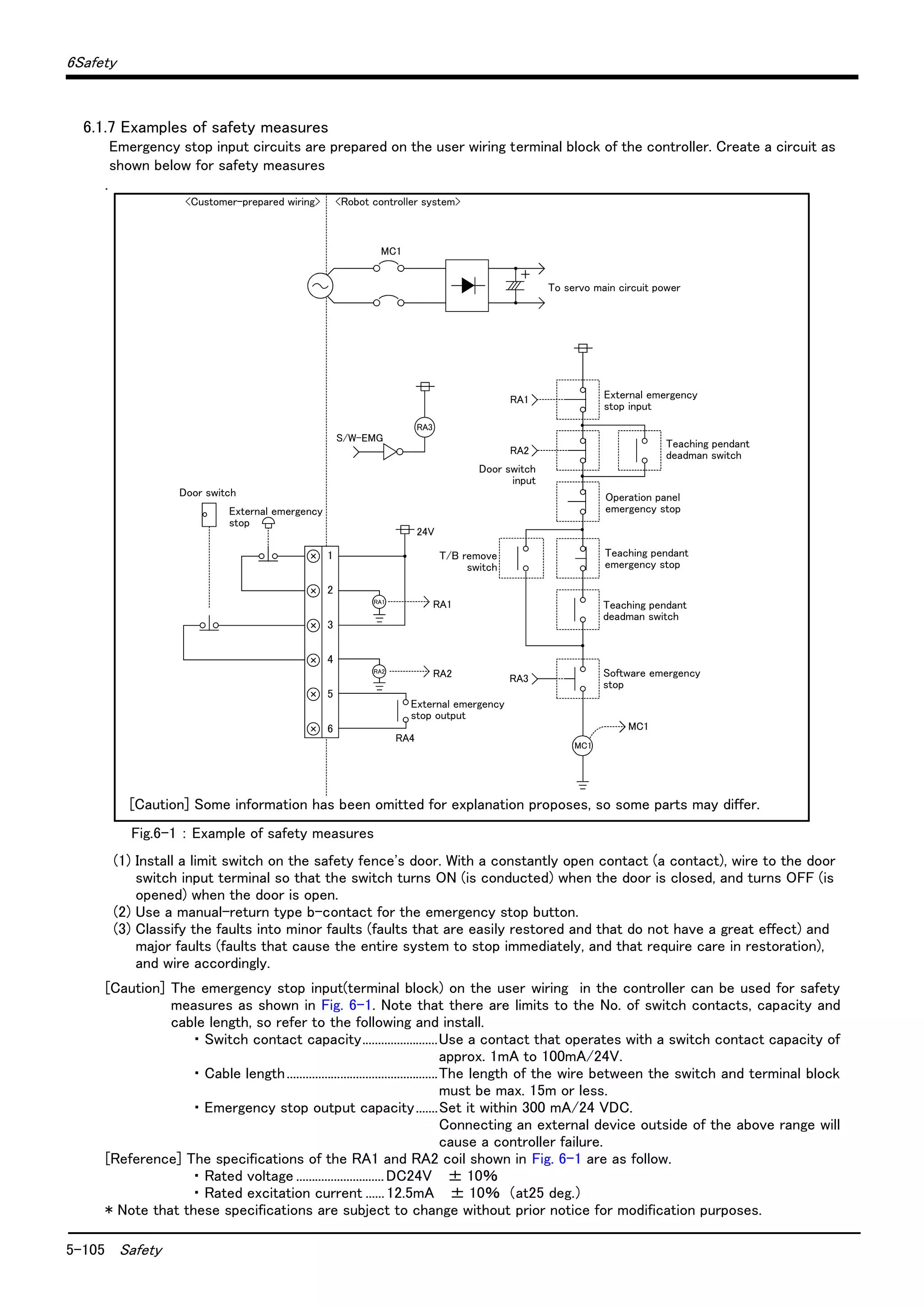 5-105 Safety
6Safety
6.1.7 Examples of safety measures
Emergency stop input circuits are prepared on the user wiring terminal block of the controller. Create a circuit as
shown below for safety measures
.
Fig.6-1 ： Example of safety measures
(1) Install a limit switch on the safety fence's door. With a constantly open contact (a contact), wire to the door
switch input terminal so that the switch turns ON (is conducted) when the door is closed, and turns OFF (is
opened) when the door is open.
(2) Use a manual-return type b-contact for the emergency stop button.
(3) Classify the faults into minor faults (faults that are easily restored and that do not have a great effect) and
major faults (faults that cause the entire system to stop immediately, and that require care in restoration),
and wire accordingly.
[Caution] The emergency stop input(terminal block) on the user wiring in the controller can be used for safety
measures as shown in Fig. 6-1. Note that there are limits to the No. of switch contacts, capacity and
cable length, so refer to the following and install.
・ Switch contact capacity........................Use a contact that operates with a switch contact capacity of
approx. 1mA to 100mA/24V.
・ Cable length................................................The length of the wire between the switch and terminal block
must be max. 15m or less.
・ Emergency stop output capacity.......Set it within 300 mA/24 VDC.
Connecting an external device outside of the above range will
cause a controller failure.
[Reference] The specifications of the RA1 and RA2 coil shown in Fig. 6-1 are as follow.
・ Rated voltage ............................DC24V 　 ± 10％
・ Rated excitation current ......12.5mA 　 ± 10％ （at25 deg.）
* Note that these specifications are subject to change without prior notice for modification purposes.
1
2
3
4
5
6
RA1
24V
MC1
RA3
＋
MC1
S/W-EMG
RA1
RA2
RA3
RA2
RA2
RA4
RA1
MC1
<Customer-prepared wiring> <Robot controller system>
To servo main circuit power
External emergency
stop input
Teaching pendant
deadman switch
Operation panel
emergency stop
Teaching pendant
emergency stop
Teaching pendant
deadman switch
Software emergency
stop
External emergency
stop output
T/B remove
switch
Door switch
input
External emergency
stop
Door switch
[Caution] Some information has been omitted for explanation proposes, so some parts may differ.
 