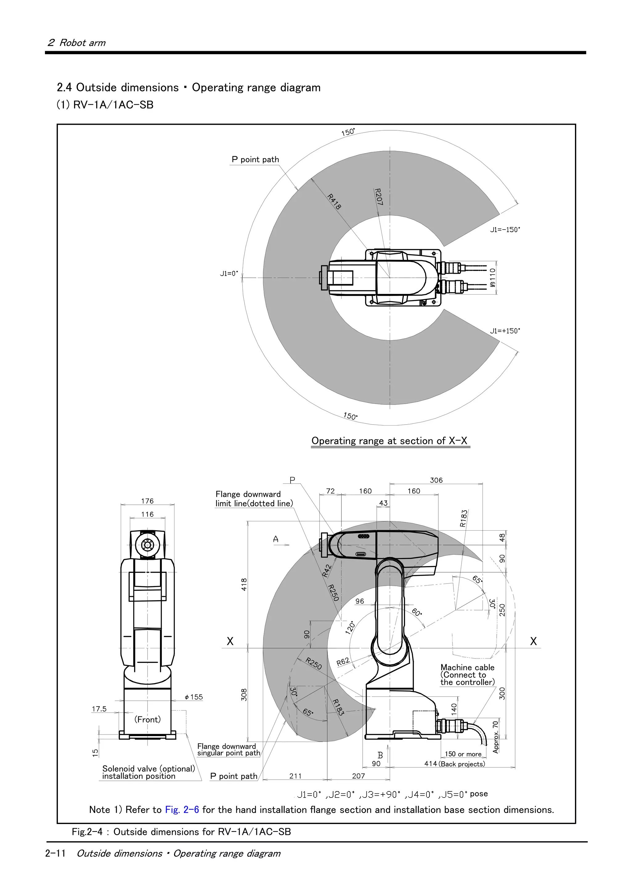 2-11 Outside dimensions ・ Operating range diagram
２ Robot arm
2.4 Outside dimensions ・ Operating range diagram
(1) RV-1A/1AC-SB
Fig.2-4 ： Outside dimensions for RV-1A/1AC-SB
X X
Flange downward
limit line(dotted line)
Solenoid valve (optional)
installation position
Flange downward
singular point path
Ｐ point path
pose
Machine cable
(Connect to
the controller)
150 or more
(Back projects)
Approx.70
(Front)
Ｐ point path
Operating range at section of X-X
Note 1) Refer to Fig. 2-6 for the hand installation flange section and installation base section dimensions.
 