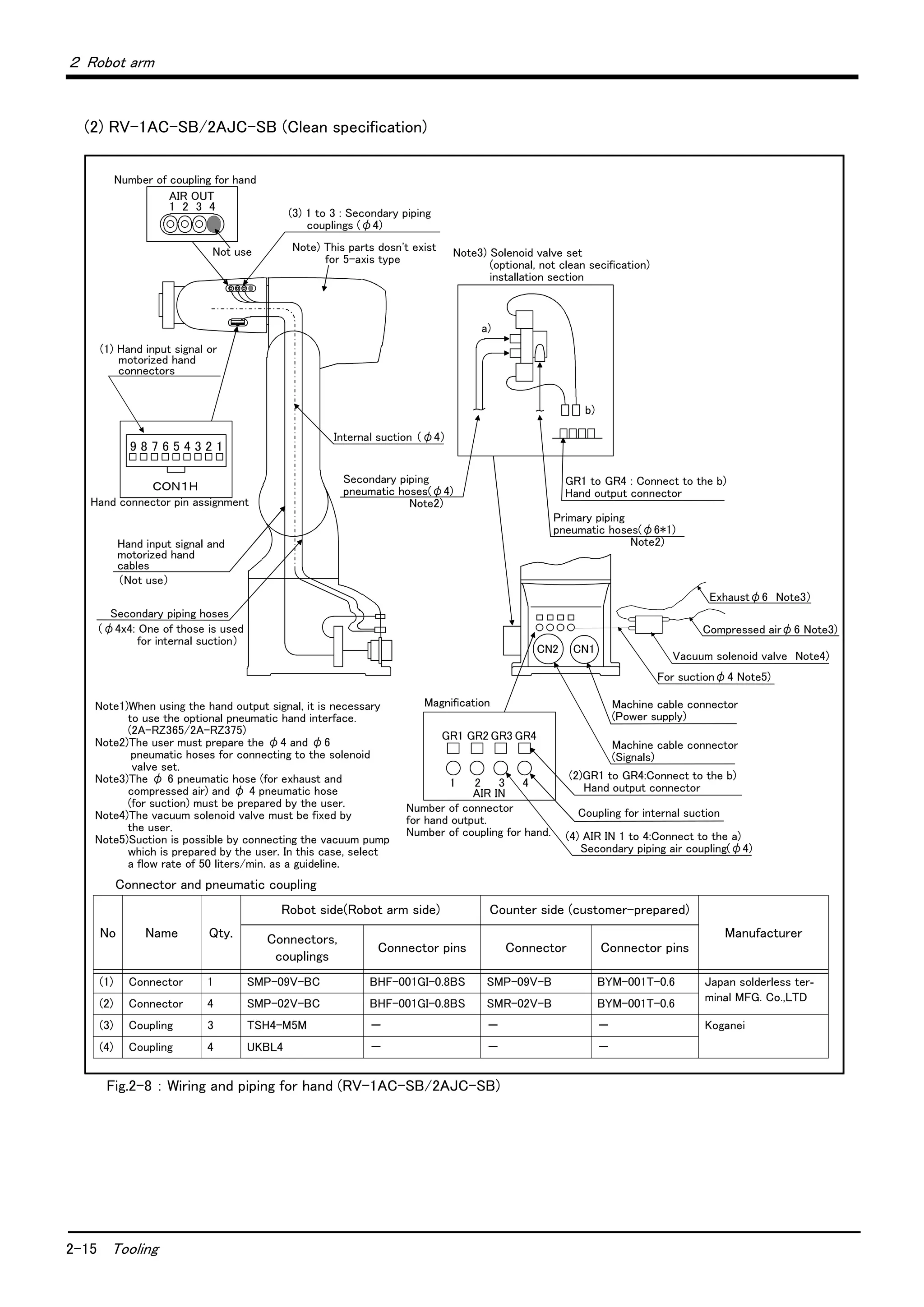 2-15 Tooling
２ Robot arm
(2) RV-1AC-SB/2AJC-SB (Clean specification)
Fig.2-8 ： Wiring and piping for hand (RV-1AC-SB/2AJC-SB)
Number of coupling for hand
(3) 1 to 3 : Secondary piping
couplings (φ4)
Note) This parts dosn't exist
for 5-axis type
Note3) Solenoid valve set
(optional, not clean secification)
installation section
a)
b)
9 8 7 6 5 4 3 2 1
Secondary piping hoses
GR1 to GR4 : Connect to the b)
Hand output connector
Machine cable connector
(Power supply)
CN2 CN1
GR1 GR2 GR3 GR4
1 2 3 4
ＣＯＮ１Ｈ
Note1)When using the hand output signal, it is necessary
to use the optional pneumatic hand interface.
(2A-RZ365/2A-RZ375)
Note2)The user must prepare the φ4 and φ6
　　　　 pneumatic hoses for connecting to the solenoid
valve set.
Note3)The φ 6 pneumatic hose (for exhaust and
compressed air) and φ 4 pneumatic hose
(for suction) must be prepared by the user.
Note4)The vacuum solenoid valve must be fixed by
the user.
Note5)Suction is possible by connecting the vacuum pump
which is prepared by the user. In this case, select
a flow rate of 50 liters/min. as a guideline.
AIR IN
Magnification
(1) Hand input signal or
motorized hand
connectors
Hand connector pin assignment
Hand input signal and
motorized hand
cables
Secondary piping
pneumatic hoses(φ4)
Note2)
Primary piping
pneumatic hoses(φ6*1)
Note2)
Machine cable connector
(Signals)
(2)GR1 to GR4:Connect to the b)
Hand output connector
(4) AIR IN 1 to 4:Connect to the a)
Secondary piping air coupling(φ4)
Number of connector
for hand output.
Number of coupling for hand.
Vacuum solenoid valve　Note4)
For suctionφ4 Note5)
Compressed airφ6 Note3)
Exhaustφ6　Note3）
（Not use）
（φ4x4: One of those is used
for internal suction）
Coupling for internal suction
1 2 3 4
AIR OUT
Not use
Internal suction （φ4）
Connector and pneumatic coupling
No Name Qty.
Robot side(Robot arm side) Counter side (customer-prepared)
ManufacturerConnectors,
couplings
Connector pins Connector Connector pins
(1) Connector 1 SMP-09V-BC BHF-001GI-0.8BS SMP-09V-B BYM-001T-0.6 Japan solderless ter-
minal MFG. Co.,LTD
(2) Connector 4 SMP-02V-BC BHF-001GI-0.8BS SMR-02V-B BYM-001T-0.6
(3) Coupling 3 TSH4-M5M － － － Koganei
(4) Coupling 4 UKBL4 － － －
 