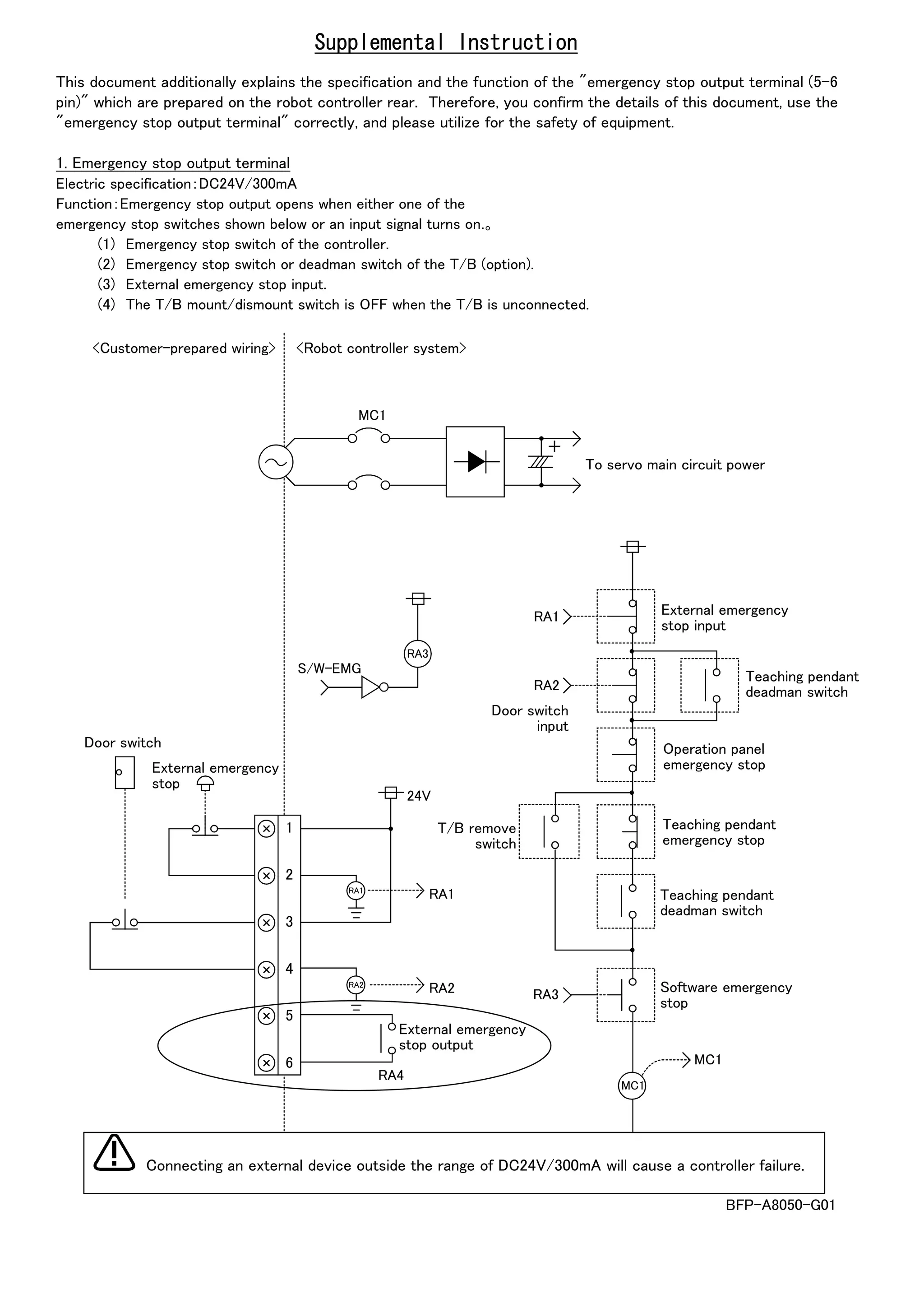 Supplemental Instruction
This document additionally explains the specification and the function of the "emergency stop output terminal (5-6
pin)" which are prepared on the robot controller rear. Therefore, you confirm the details of this document, use the
"emergency stop output terminal" correctly, and please utilize for the safety of equipment.
1. Emergency stop output terminal
Electric specification：DC24V/300mA
Function：Emergency stop output opens when either one of the
emergency stop switches shown below or an input signal turns on.。
(1) Emergency stop switch of the controller.
(2) Emergency stop switch or deadman switch of the T/B (option).
(3) External emergency stop input.
(4) The T/B mount/dismount switch is OFF when the T/B is unconnected.
1
2
3
4
5
6
RA1
24V
MC1
RA3
＋
MC1
S/W-EMG
RA1
RA2
RA3
RA2
RA2
RA4
RA1
MC1
<Customer-prepared wiring> <Robot controller system>
To servo main circuit power
External emergency
stop input
Teaching pendant
deadman switch
Operation panel
emergency stop
Teaching pendant
emergency stop
Teaching pendant
deadman switch
Software emergency
stop
External emergency
stop output
T/B remove
switch
Door switch
input
External emergency
stop
Door switch
BFP-A8050-G01
Connecting an external device outside the range of DC24V/300mA will cause a controller failure.
 