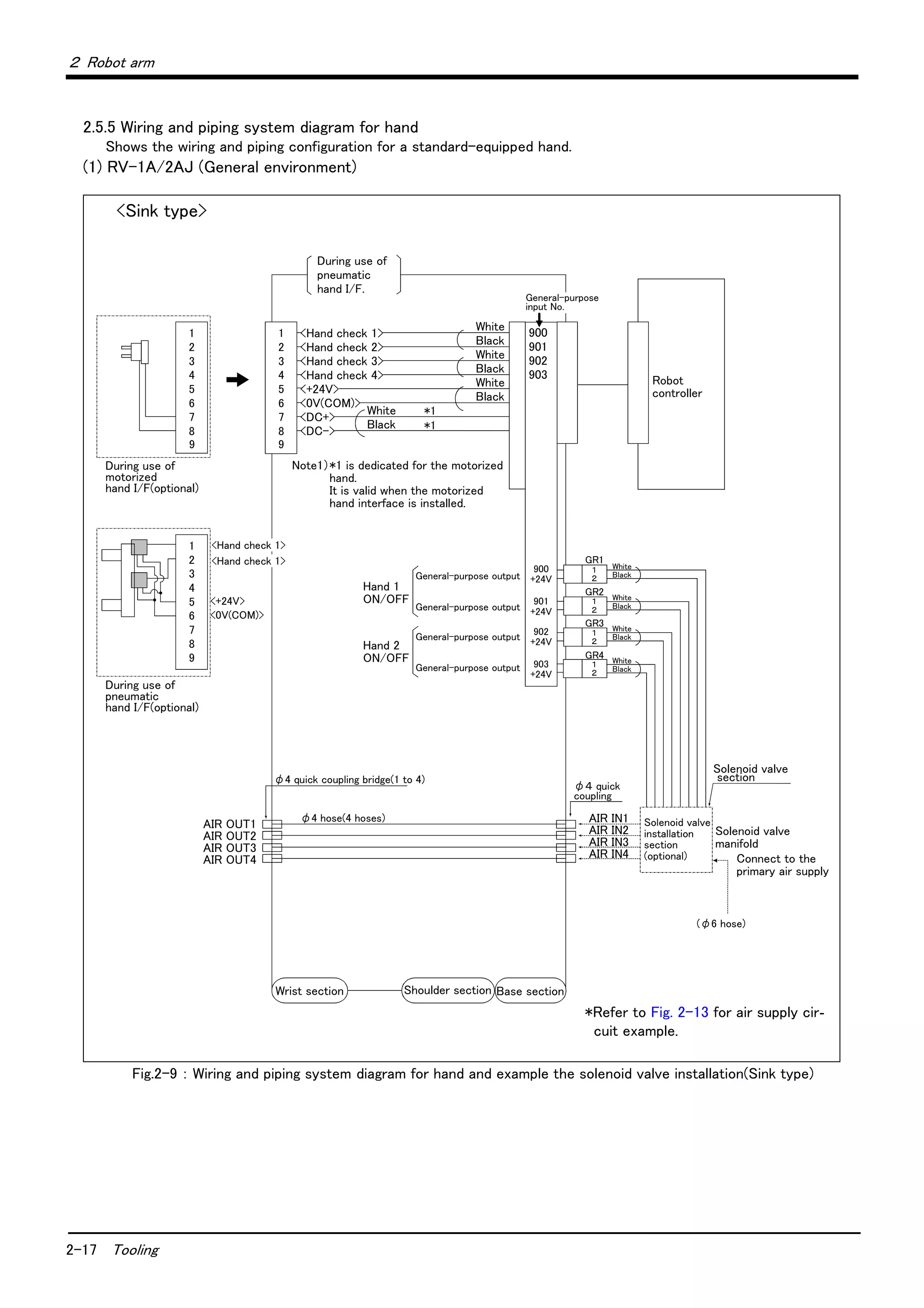 2-17 Tooling
２ Robot arm
2.5.5 Wiring and piping system diagram for hand
Shows the wiring and piping configuration for a standard-equipped hand.
(1) RV-1A/2AJ (General environment)
Fig.2-9 ： Wiring and piping system diagram for hand and example the solenoid valve installation(Sink type)
1
2
3
4
5
6
7
8
*1
1
2
3
4
5
6
7
8
9
<+24V>
<0V(COM)>
<Hand check 1>
<Hand check 2>
<Hand check 3>
<Hand check 4>
<+24V>
<0V(COM)>
<DC+>
<DC->
1
2
3
4
5
6
7
8
White
Black
White
Black
White
Black
White
Black
During use of
pneumatic
hand I/F.
*1 is dedicated for the motorized
hand.
It is valid when the motorized
hand interface is installed.
Note1）
Robot
controller
Solenoid valve
section
Solenoid valve
manifold
AIR IN1
AIR IN2
AIR IN3
AIR IN4
(φ6 hose)
φ４ quick
coupling
φ4 hose(4 hoses)
φ4 quick coupling bridge(1 to 4)
AIR OUT1
AIR OUT2
AIR OUT3
AIR OUT4
Wrist section Shoulder section Base section
Hand 1
ON/OFF
Hand 2
ON/OFF
900
+24V
901
+24V
902
+24V
903
+24V
GR1
GR2
GR3
GR4
White
Black
１
２
１
２
１
２
１
２
99
Connect to the
primary air supply
*1
<Hand check 1>
<Hand check 1>
During use of
motorized
hand I/F(optional)
During use of
pneumatic
hand I/F(optional)
General-purpose output
General-purpose output
General-purpose output
General-purpose output
White
Black
White
Black
White
Black
Solenoid valve
installation
section
(optional)
900
901
902
903
General-purpose
input No.
*Refer to Fig. 2-13 for air supply cir-
cuit example.
<Sink type>
 