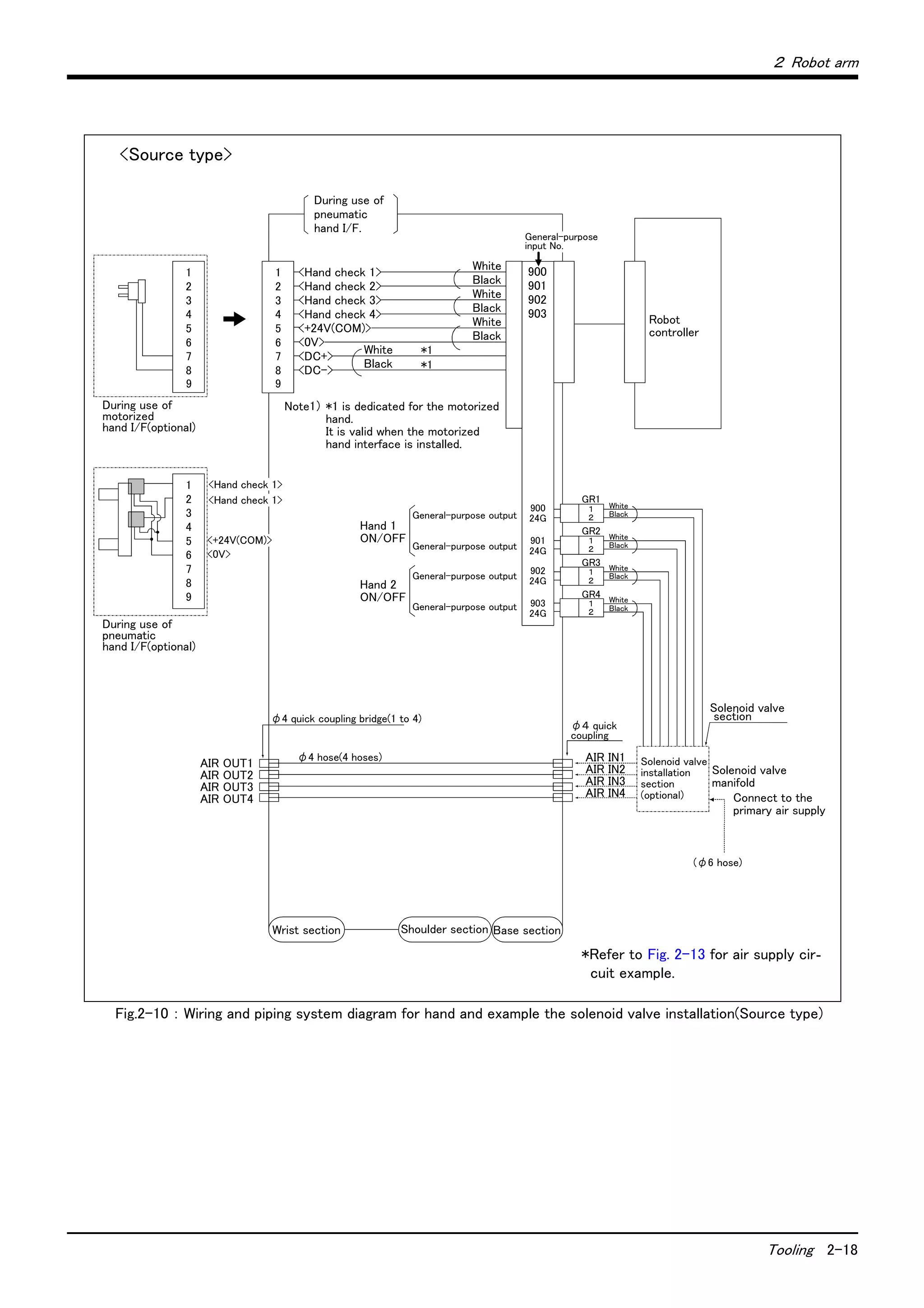 ２ Robot arm
Tooling 2-18
Fig.2-10 ： Wiring and piping system diagram for hand and example the solenoid valve installation(Source type)
1
2
3
4
5
6
7
8
*1
1
2
3
4
5
6
7
8
9
<Hand check 1>
<Hand check 2>
<Hand check 3>
<Hand check 4>
<+24V(COM)>
<0V>
<DC+>
<DC->
1
2
3
4
5
6
7
8
White
Black
White
Black
White
Black
White
Black
During use of
pneumatic
hand I/F.
*1 is dedicated for the motorized
hand.
It is valid when the motorized
hand interface is installed.
Note1）
Robot
controller
Solenoid valve
section
Solenoid valve
manifold
AIR IN1
AIR IN2
AIR IN3
AIR IN4
(φ6 hose)
φ4 hose(4 hoses)
φ4 quick coupling bridge(1 to 4)
AIR OUT1
AIR OUT2
AIR OUT3
AIR OUT4
Wrist section Shoulder section Base section
Hand 1
ON/OFF
Hand 2
ON/OFF
900
24G
901
24G
902
24G
903
24G
GR1
GR2
GR3
GR4
White
Black
１
２
１
２
１
２
１
２
99
Connect to the
primary air supply
*1
<Hand check 1>
<Hand check 1>
During use of
motorized
hand I/F(optional)
During use of
pneumatic
hand I/F(optional)
General-purpose output
General-purpose output
General-purpose output
General-purpose output
White
Black
White
Black
White
Black
Solenoid valve
installation
section
(optional)
900
901
902
903
General-purpose
input No.
φ４ quick
coupling
<+24V(COM)>
<0V>
*Refer to Fig. 2-13 for air supply cir-
cuit example.
<Source type>
 