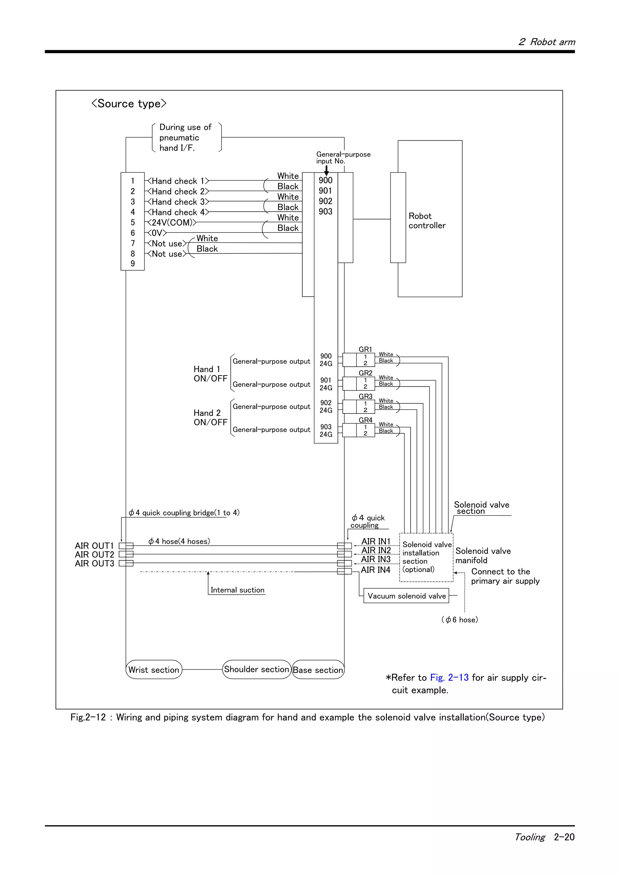 ２ Robot arm
Tooling 2-20
Fig.2-12 ： Wiring and piping system diagram for hand and example the solenoid valve installation(Source type)
<Hand check 1>
<Hand check 2>
<Hand check 3>
<Hand check 4>
<24V(COM)>
<0V>
<Not use>
<Not use>
1
2
3
4
5
6
7
8
White
Black
White
Black
White
Black
White
Black
During use of
pneumatic
hand I/F.
Robot
controller
Solenoid valve
section
Solenoid valve
manifold
AIR IN1
AIR IN2
(φ6 hose)
φ4 hose(4 hoses)
φ4 quick coupling bridge(1 to 4)
AIR OUT1
AIR OUT2
AIR OUT3
Wrist section Shoulder section Base section
Hand 1
ON/OFF
Hand 2
ON/OFF
900
24G
901
24G
902
24G
903
24G
GR1
GR2
GR3
GR4
White
Black
１
２
１
２
１
２
１
２
9
Connect to the
primary air supply
General-purpose output
General-purpose output
General-purpose output
General-purpose output
White
Black
White
Black
White
Black
Solenoid valve
installation
section
(optional)
900
901
902
903
General-purpose
input No.
φ４ quick
coupling
Vacuum solenoid valve
AIR IN3
Internal suction
AIR IN4
*Refer to Fig. 2-13 for air supply cir-
cuit example.
<Source type>
 