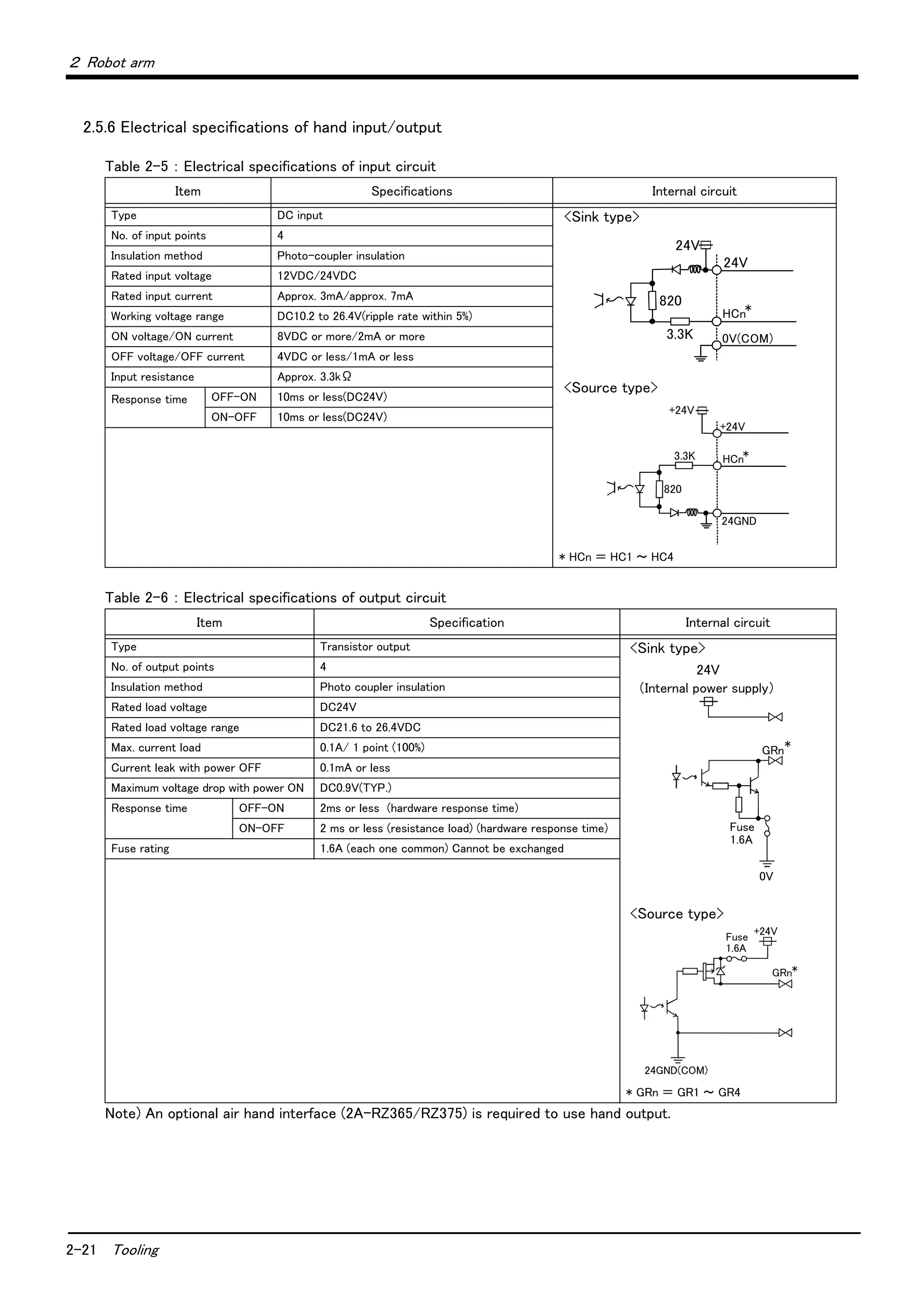 2-21 Tooling
２ Robot arm
2.5.6 Electrical specifications of hand input/output
Table 2-5 ： Electrical specifications of input circuit
Table 2-6 ： Electrical specifications of output circuit
Note) An optional air hand interface (2A-RZ365/RZ375) is required to use hand output.
Item Specifications Internal circuit
Type DC input <Sink type>
<Source type>
* HCn ＝ HC1 ～ HC4
No. of input points 4
Insulation method Photo-coupler insulation
Rated input voltage 12VDC/24VDC
Rated input current Approx. 3mA/approx. 7mA
Working voltage range DC10.2 to 26.4V(ripple rate within 5%)
ON voltage/ON current 8VDC or more/2mA or more
OFF voltage/OFF current 4VDC or less/1mA or less
Input resistance Approx. 3.3kΩ
Response time OFF-ON 10ms or less(DC24V)
ON-OFF 10ms or less(DC24V)
Item Specification Internal circuit
Type Transistor output <Sink type>
<Source type>
* GRn ＝ GR1 ～ GR4
No. of output points 4
Insulation method Photo coupler insulation
Rated load voltage DC24V
Rated load voltage range DC21.6 to 26.4VDC
Max. current load 0.1A/ 1 point (100%)
Current leak with power OFF 0.1mA or less
Maximum voltage drop with power ON DC0.9V(TYP.)
Response time OFF-ON 2ms or less (hardware response time)
ON-OFF 2 ms or less (resistance load) (hardware response time)
Fuse rating 1.6A (each one common) Cannot be exchanged
3.3K
24V
0V(COM)
820
HCn*
24V
3.3K
820
24GND
+24V
HCn*
+24V
24V
（Internal power supply）
*
GRn
Fuse
1.6A
0V
Fuse
1.6A
*GRn
+24V
24GND(COM)
 