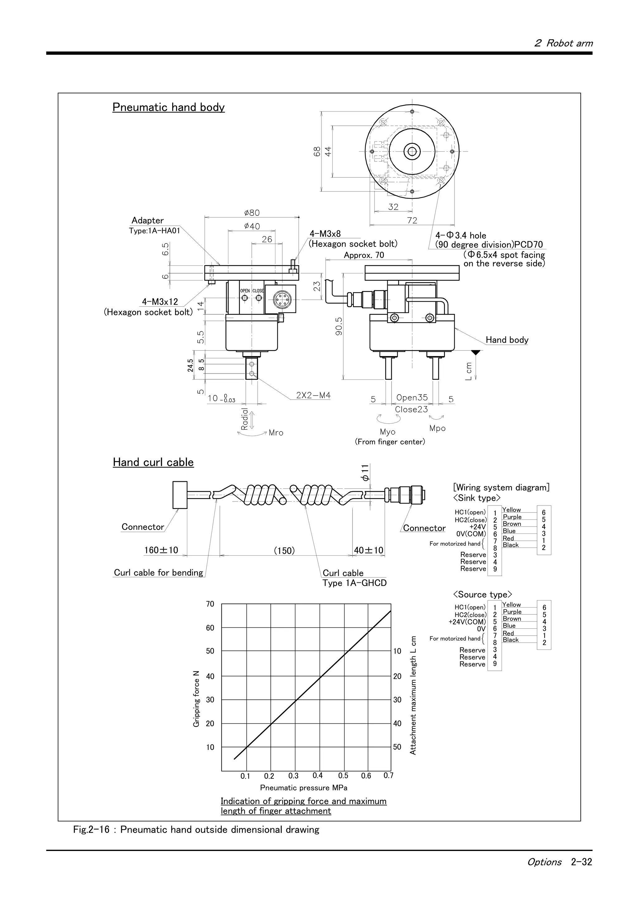 ２ Robot arm
Options 2-32
Fig.2-16 ： Pneumatic hand outside dimensional drawing
Type:1A-HA01
0.1 0.2 0.3 0.4 0.5 0.6 0.7
70
60
50
30
20
10
10
20
30
40
50
40
(150)
HC1(open)
HC2(close)
For motorized hand
24.5
85
Adapter
4-M3x12
(Hexagon socket bolt)
4-M3x8
(Hexagon socket bolt)
Approx. 70 (Φ6.5x4 spot facing
on the reverse side)
4-Φ3.4 hole
(90 degree division)PCD70
Hand body
(From finger center)
[Wiring system diagram]
Connector
Yellow
Purple
Brown
Blue
Red
Black
Curl cable
Type 1A-GHCD
Curl cable for bending
Connector
Hand curl cable
Pneumatic hand body
GrippingforceN
Pneumatic pressure MPa
AttachmentmaximumlengthLcm
Indication of gripping force and maximum
length of finger attachment
HC1(open)
HC2(close)
For motorized hand
Yellow
Purple
Brown
Blue
Red
Black
<Sink type>
<Source type>
1
2
5
6
7
8
3
4
9
6
5
4
3
1
2
+24V
0V(COM)
Reserve
Reserve
Reserve
+24V(COM)
0V
Reserve
Reserve
Reserve
1
2
5
6
7
8
3
4
9
6
5
4
3
1
2
40±10
φ11
160±10
 