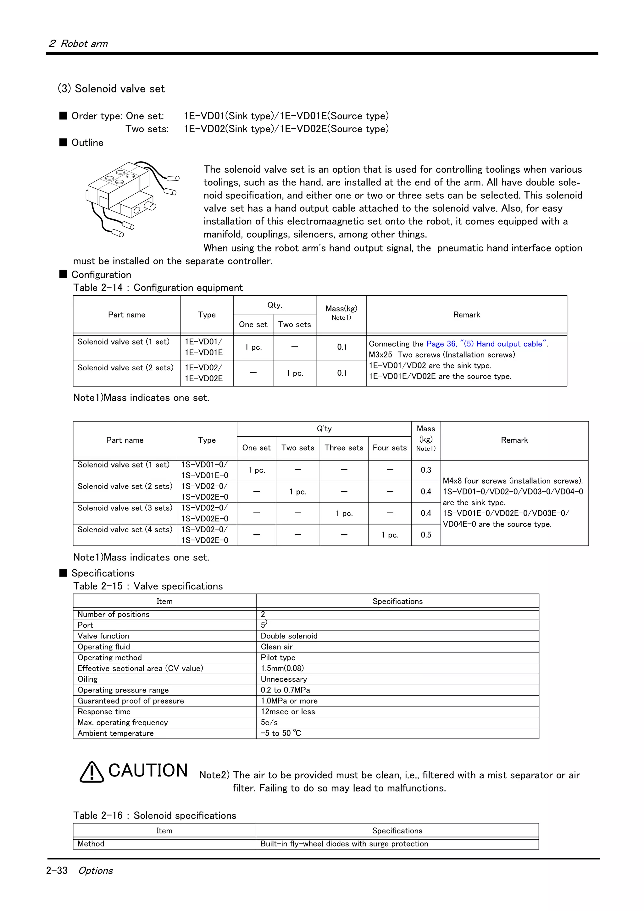 2-33 Options
２ Robot arm
(3) Solenoid valve set
■ Order type: One set: 1E-VD01(Sink type)/1E-VD01E(Source type)
Two sets: 1E-VD02(Sink type)/1E-VD02E(Source type)
■ Outline
The solenoid valve set is an option that is used for controlling toolings when various
toolings, such as the hand, are installed at the end of the arm. All have double sole-
noid specification, and either one or two or three sets can be selected. This solenoid
valve set has a hand output cable attached to the solenoid valve. Also, for easy
installation of this electromaagnetic set onto the robot, it comes equipped with a
manifold, couplings, silencers, among other things.
When using the robot arm's hand output signal, the pneumatic hand interface option
must be installed on the separate controller.
■ Configuration
Table 2-14 ： Configuration equipment
■ Specifications
Table 2-15 ： Valve specifications
Note2) The air to be provided must be clean, i.e., filtered with a mist separator or air
filter. Failing to do so may lead to malfunctions.
Table 2-16 ： Solenoid specifications
Part name Type
Qty. Mass(kg)
Note1)
Note1)Mass indicates one set.
Remark
One set Two sets
Solenoid valve set (1 set) 1E-VD01/
1E-VD01E
1 pc. － 0.1 Connecting the Page 36, "(5) Hand output cable".
M3x25 Two screws (Installation screws)
1E-VD01/VD02 are the sink type.
1E-VD01E/VD02E are the source type.
Solenoid valve set (2 sets) 1E-VD02/
1E-VD02E
－ 1 pc. 0.1
Part name Type
Q'ty Mass
(kg)
Note1)
Note1)Mass indicates one set.
Remark
One set Two sets Three sets Four sets
Solenoid valve set (1 set) 1S-VD01-0/
1S-VD01E-0
1 pc. － － － 0.3
M4x8 four screws (installation screws).
1S-VD01-0/VD02-0/VD03-0/VD04-0
are the sink type.
1S-VD01E-0/VD02E-0/VD03E-0/
VD04E-0 are the source type.
Solenoid valve set (2 sets) 1S-VD02-0/
1S-VD02E-0
－ 1 pc. － － 0.4
Solenoid valve set (3 sets) 1S-VD02-0/
1S-VD02E-0
－ － 1 pc. － 0.4
Solenoid valve set (4 sets) 1S-VD02-0/
1S-VD02E-0
－ － － 1 pc. 0.5
Item Specifications
Number of positions 2
Port 5)
Valve function Double solenoid
Operating fluid Clean air
Operating method Pilot type
Effective sectional area (CV value) 1.5mm(0.08)
Oiling Unnecessary
Operating pressure range 0.2 to 0.7MPa
Guaranteed proof of pressure 1.0MPa or more
Response time 12msec or less
Max. operating frequency 5c/s
Ambient temperature -5 to 50 ℃
Item Specifications
Method Built-in fly-wheel diodes with surge protection
CAUTION
 