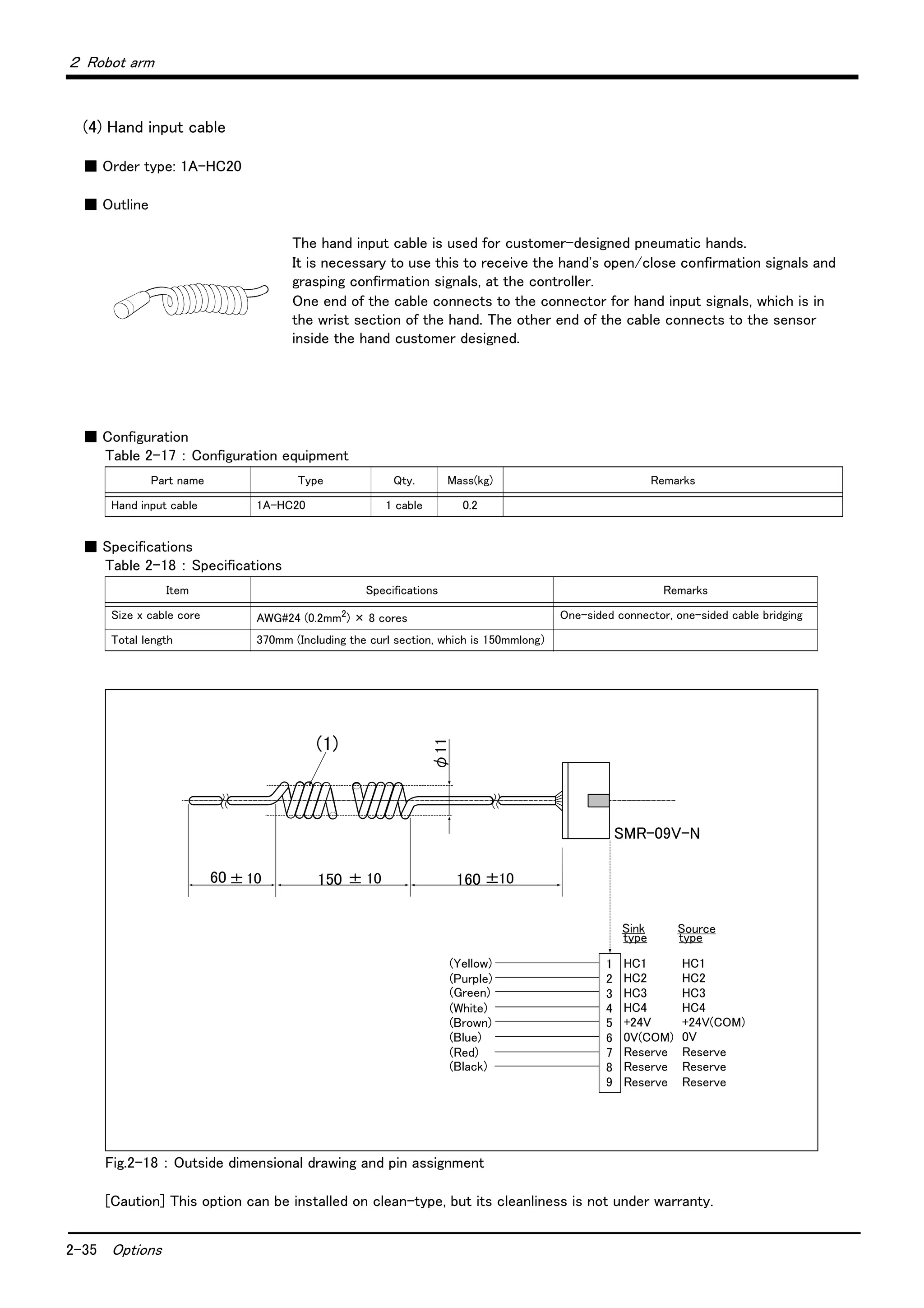 2-35 Options
２ Robot arm
(4) Hand input cable
■ Order type: 1A-HC20
■ Outline
The hand input cable is used for customer-designed pneumatic hands.
It is necessary to use this to receive the hand's open/close confirmation signals and
grasping confirmation signals, at the controller.
One end of the cable connects to the connector for hand input signals, which is in
the wrist section of the hand. The other end of the cable connects to the sensor
inside the hand customer designed.
■ Configuration
Table 2-17 ： Configuration equipment
■ Specifications
Table 2-18 ： Specifications
Fig.2-18 ： Outside dimensional drawing and pin assignment
[Caution] This option can be installed on clean-type, but its cleanliness is not under warranty.
Part name Type Qty. Mass(kg) Remarks
Hand input cable 1A-HC20 1 cable 0.2
Item Specifications Remarks
Size x cable core AWG#24 (0.2mm2
) × 8 cores One-sided connector, one-sided cable bridging
Total length 370mm (Including the curl section, which is 150mmlong）
φ11
60 ±10 150 ± 10 160 ±10
(1)
SMR-09V-N
1
2
3
4
5
6
7
8
9
(Yellow)
(Purple)
(Brown)
(Blue)
(Black)
(Green)
(Red)
(White)
0V
HC1
HC2
HC3
HC4
+24V
0V(COM)
Reserve
Reserve
HC1
HC2
HC3
HC4
+24V(COM)
Reserve
Reserve
Sink Source
type type
Reserve Reserve
 